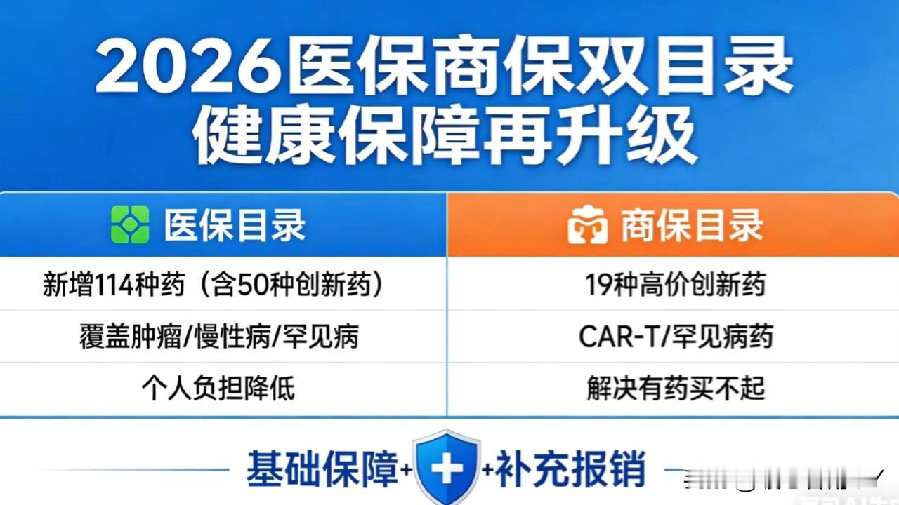 2026医保商保“双目录”落地！健康保障再度升级！2026年1月1日起，医保