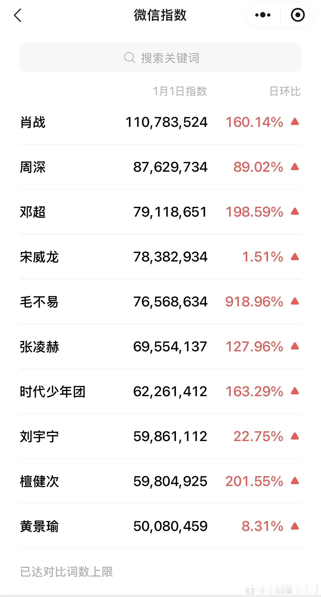2026年1月1日微指top10男明星&女明星