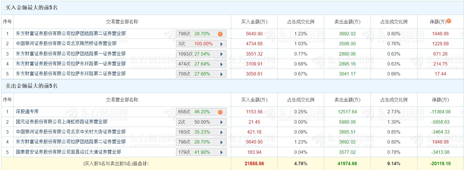 龙虎榜丨首都在线跌近6%, 深股通净卖出1.14亿元