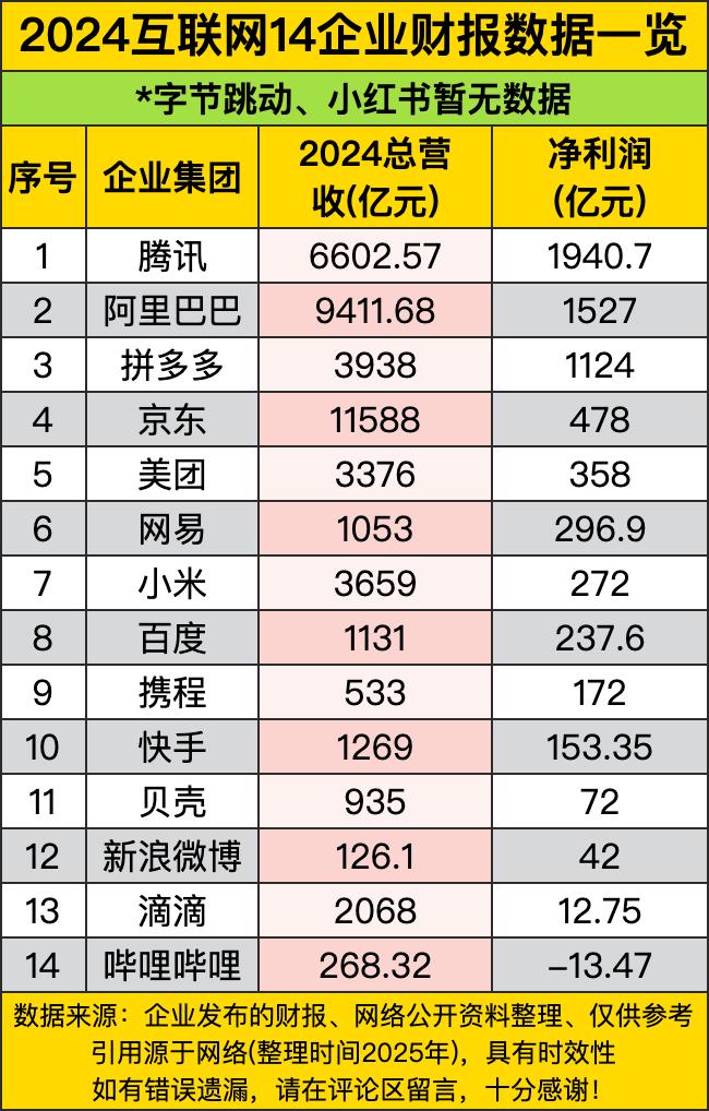京东营收以11588亿元稳坐头把交椅，比阿里的9411亿还高出不少，但净利润却只