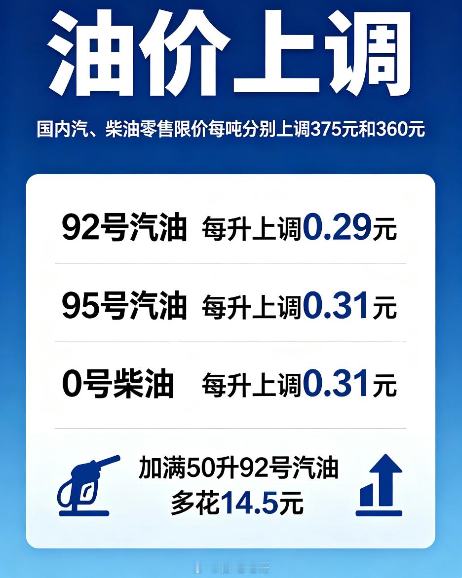 油价今晚要上调加满一箱油要多花14.5元8月28日24时起，油价又上调了92号汽