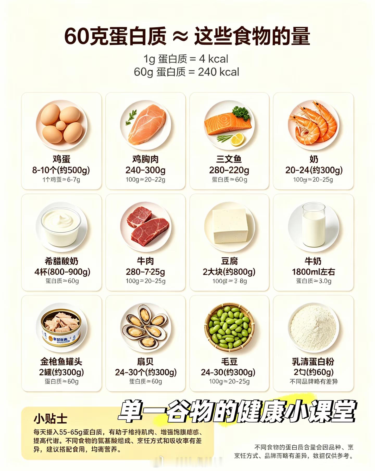 #很多人对吃够蛋白质没概念#发现一件事：大家聊饮食，碳水脂肪都能唠两句，唯独蛋白质，基本全靠猜。总觉