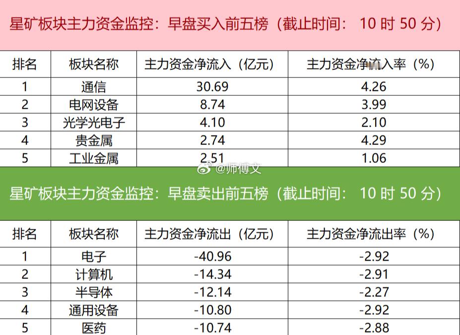 【主力资金监控：N摩尔-U净买入超19亿】星矿数据显示，今日早盘主力资金净流入通
