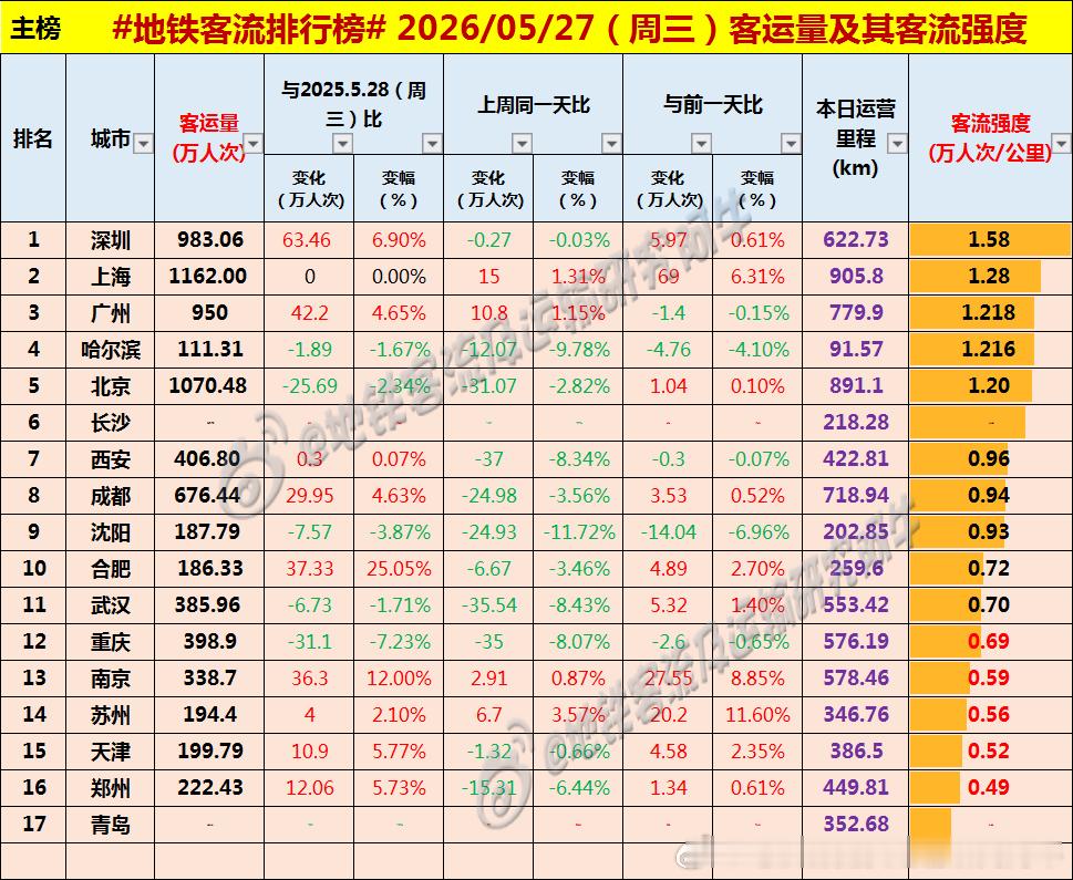【中国城市地铁客流排行榜2026-05-27（周三，农历四月十一，中国地铁客流