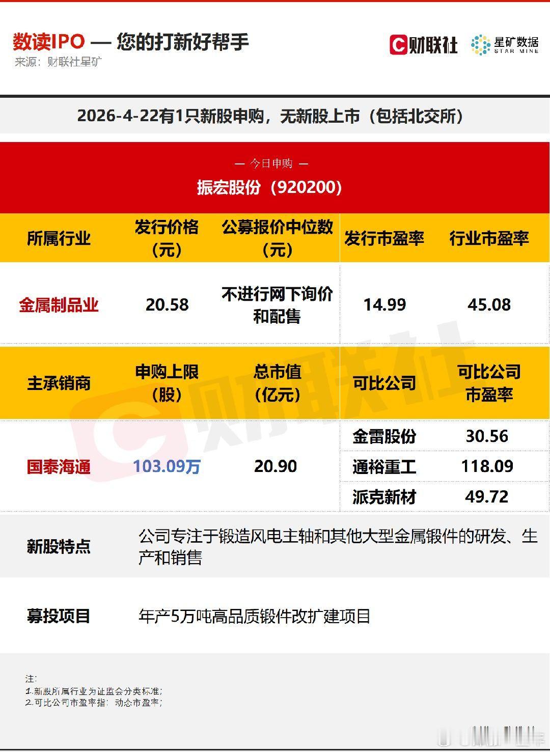 A股今日有1只新股申购，为北交所的振宏股份；无新股上市。