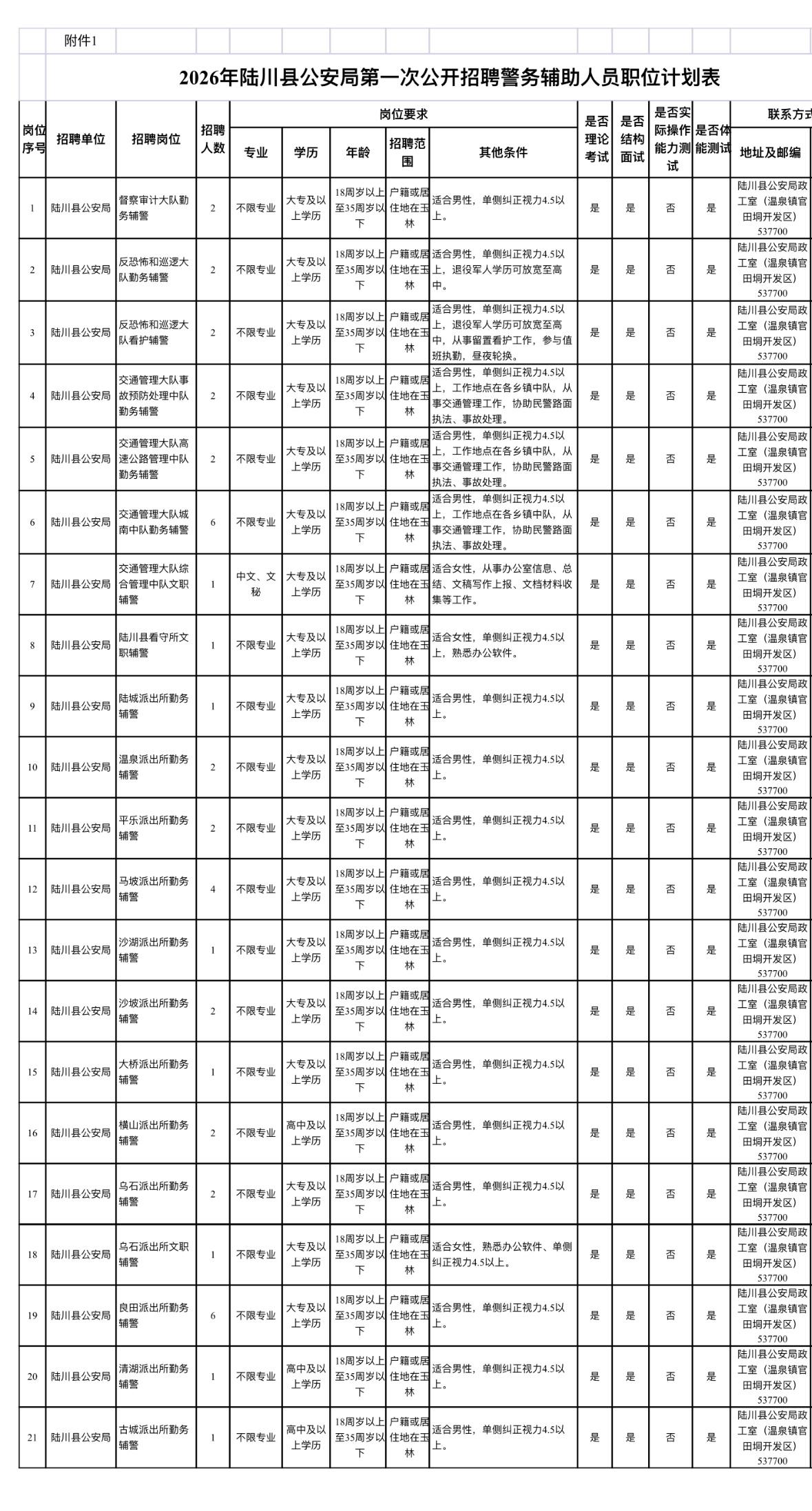 玉林陆川👮‍♂️招44人！高中可报！🔹单位名称:陆川县公安局🔹岗位