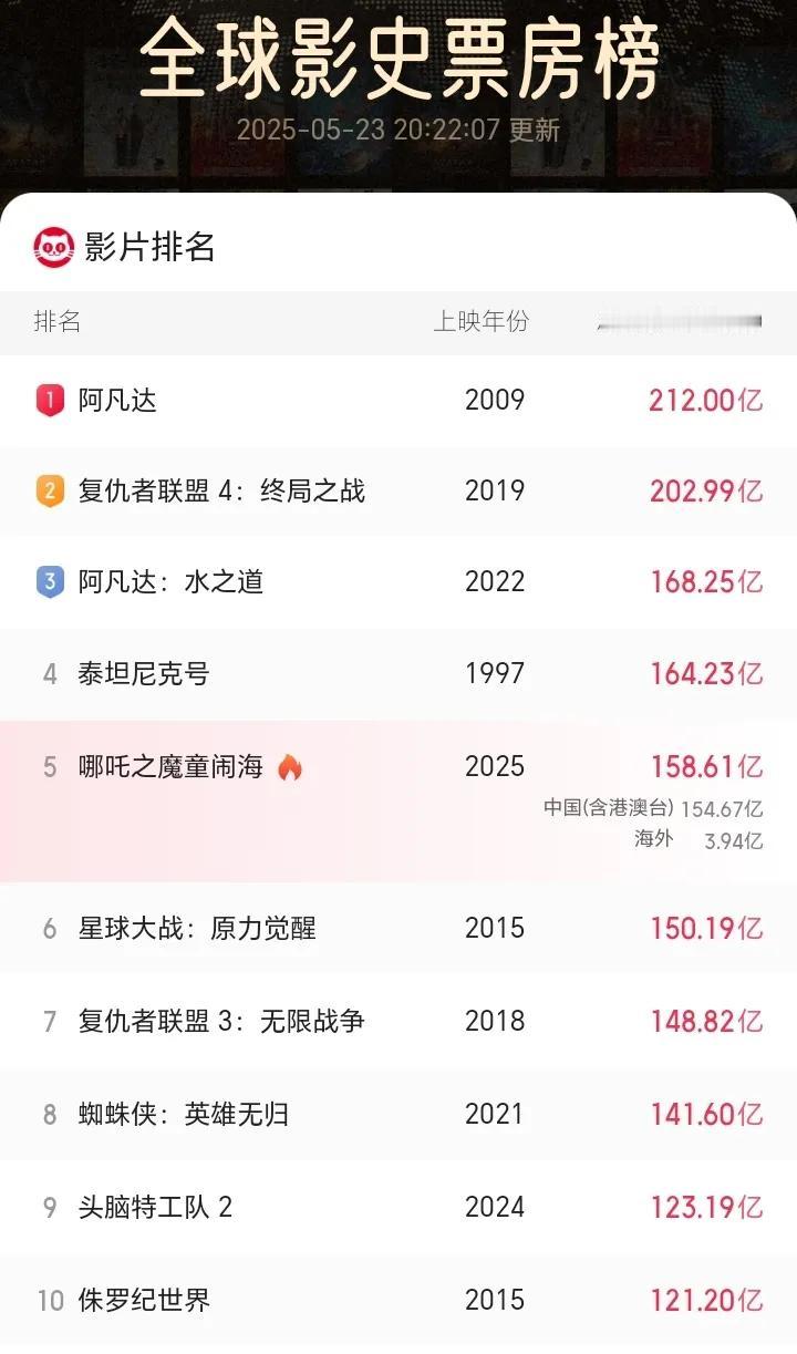 《哪吒2》上线这么久了，现在每日票房还排在前面，为什么呢？我刚刚看了今天的票