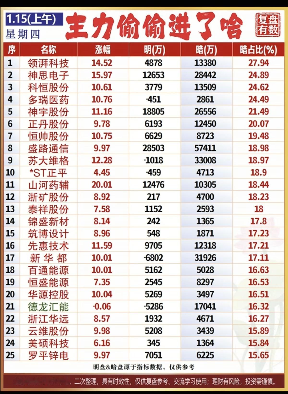 1.15周四主力大资金抢筹个股榜！主力资金偷偷买了啥股票？！资金