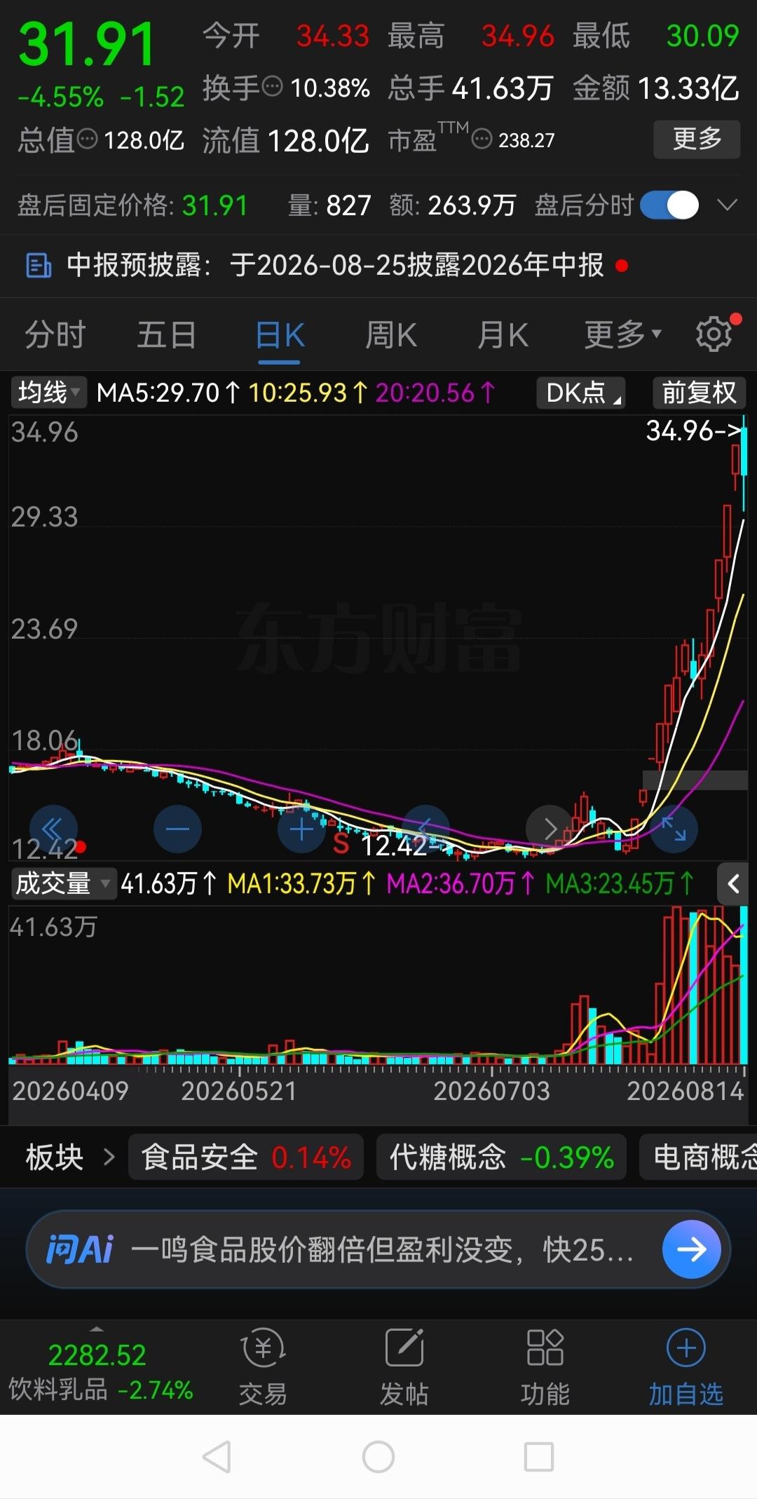 真是离谱到家！仅仅因为一个谐音，半个多月股价从13.23元涨到了34.96元，暴