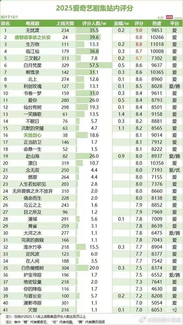 爱奇艺2025年剧集站内评分排行榜无忧渡35.5万人给出9.0评分，还差我给的一