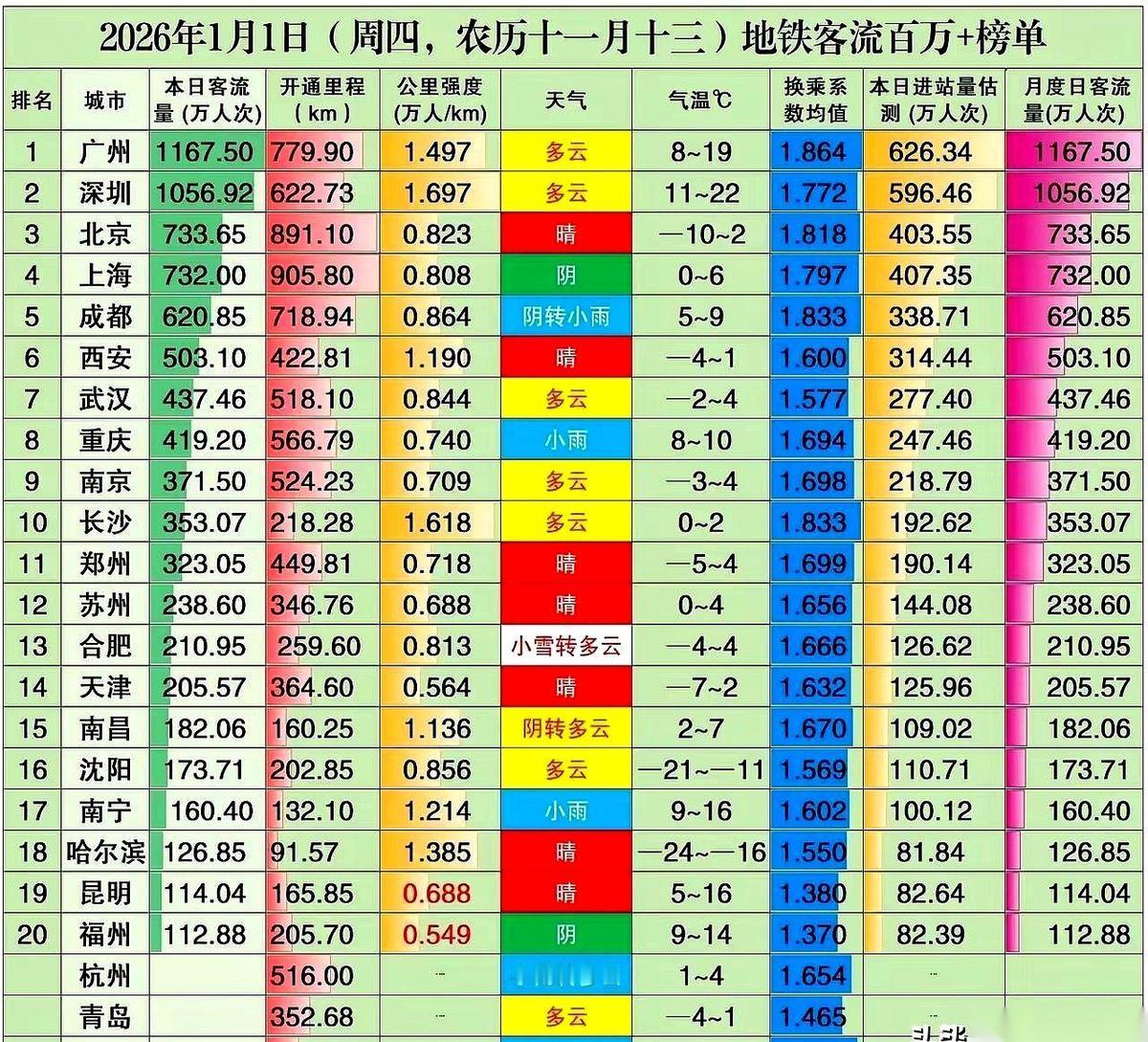 那份2026年元旦的地铁客流榜单，出来了。快得像一份从未来发来的电报。榜首，