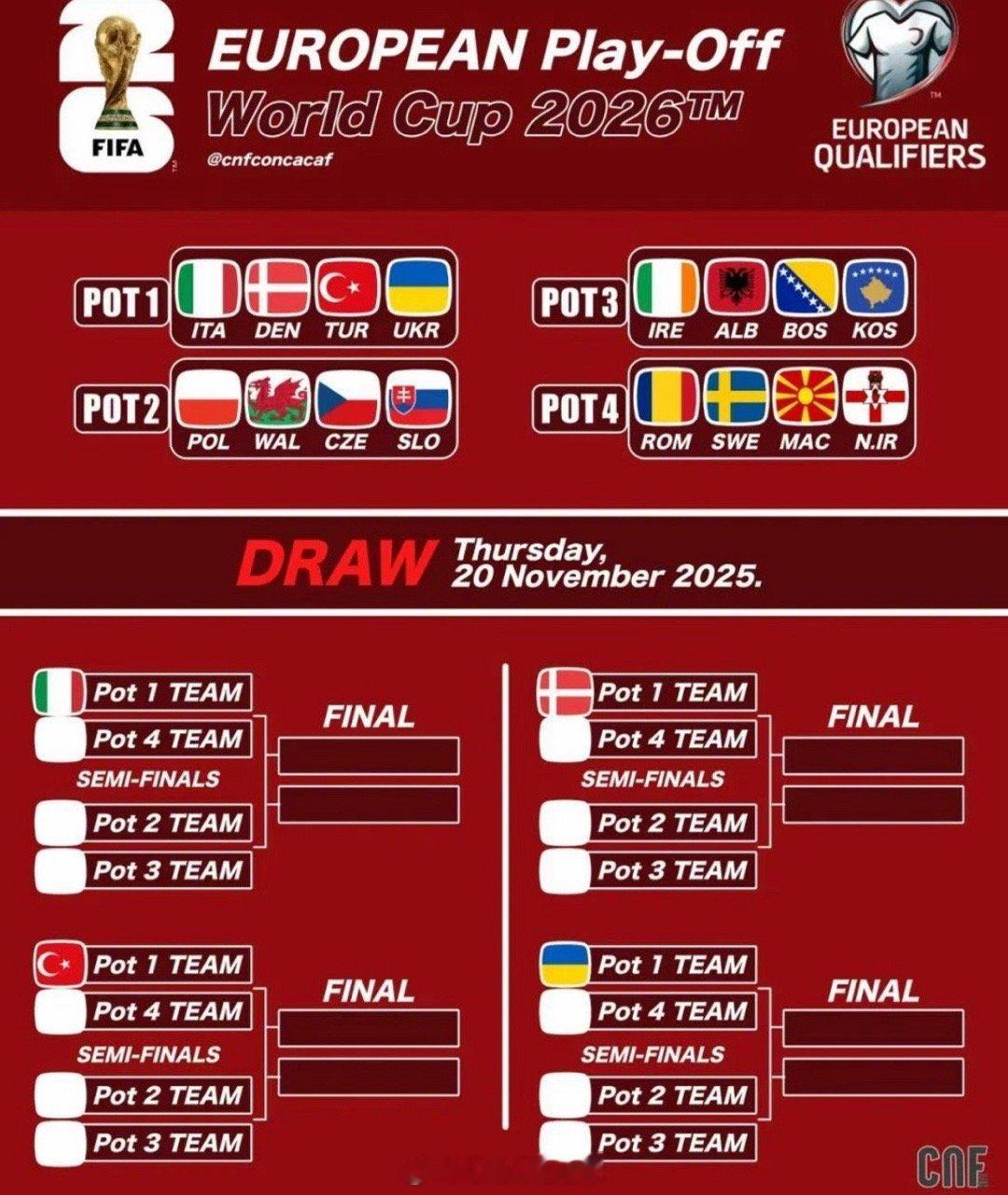 欧洲区16支将参加下一阶段附加赛比赛的球队也已经诞生，他们将决出4个晋级资格，具