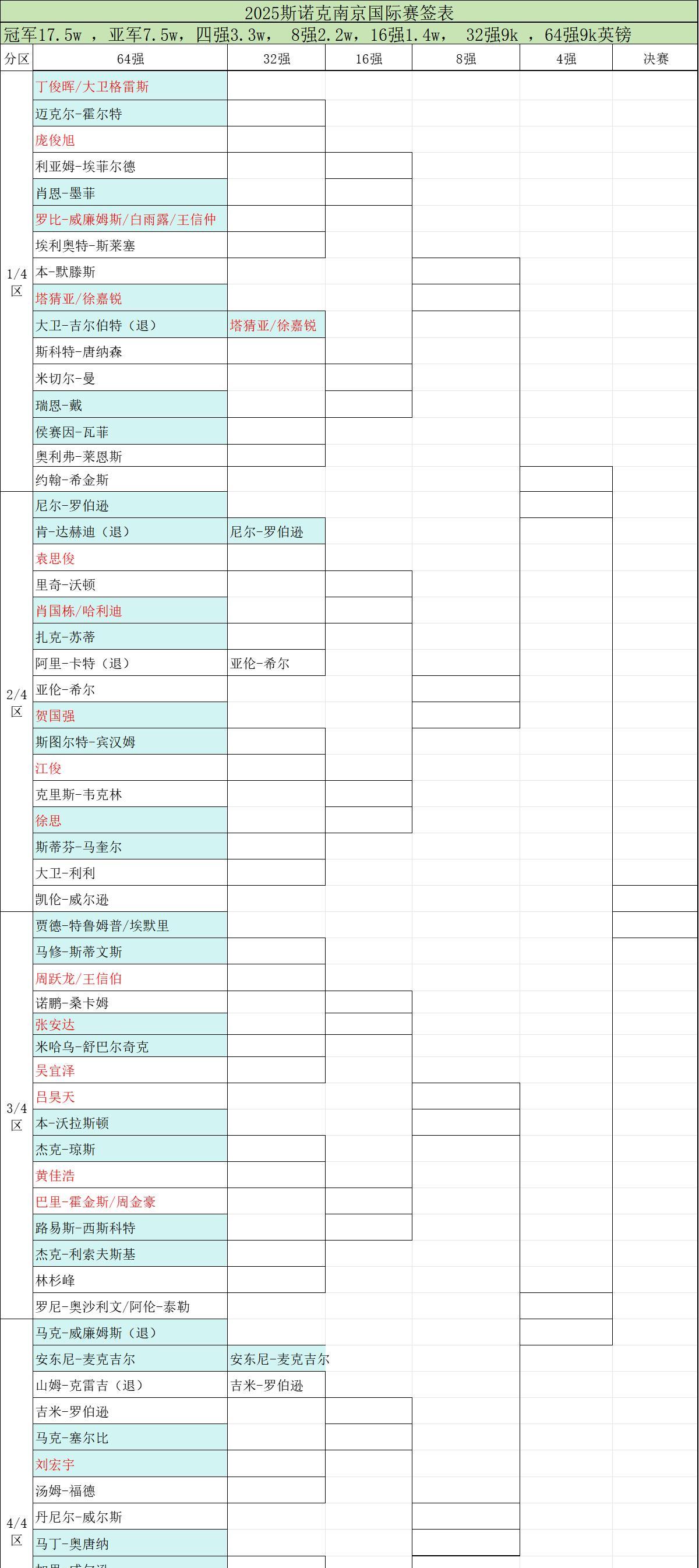 五位选手退赛，2025斯诺克南京国锦赛签表更新！2025斯诺克国锦赛将于11月