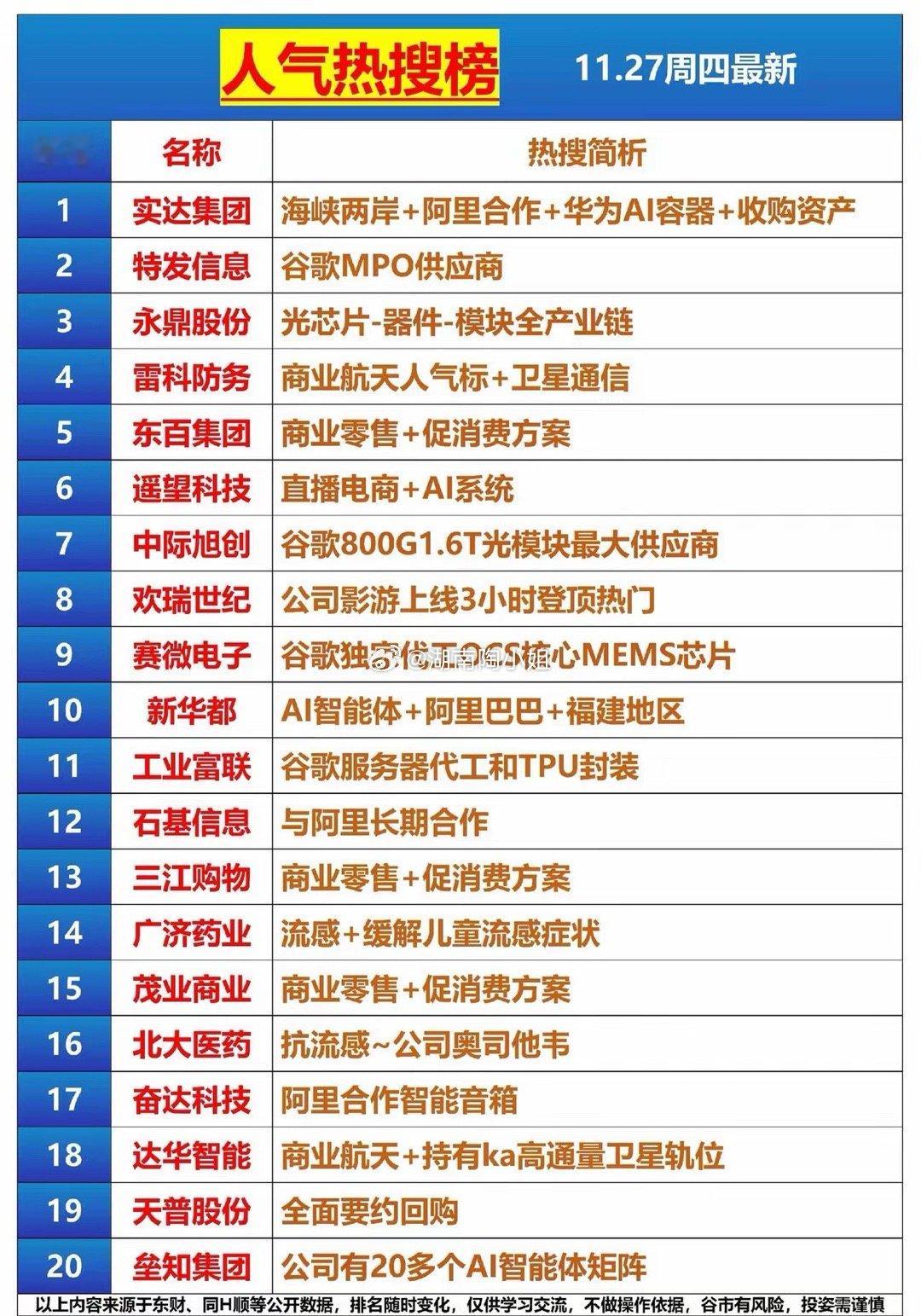11.27周四人气热搜榜