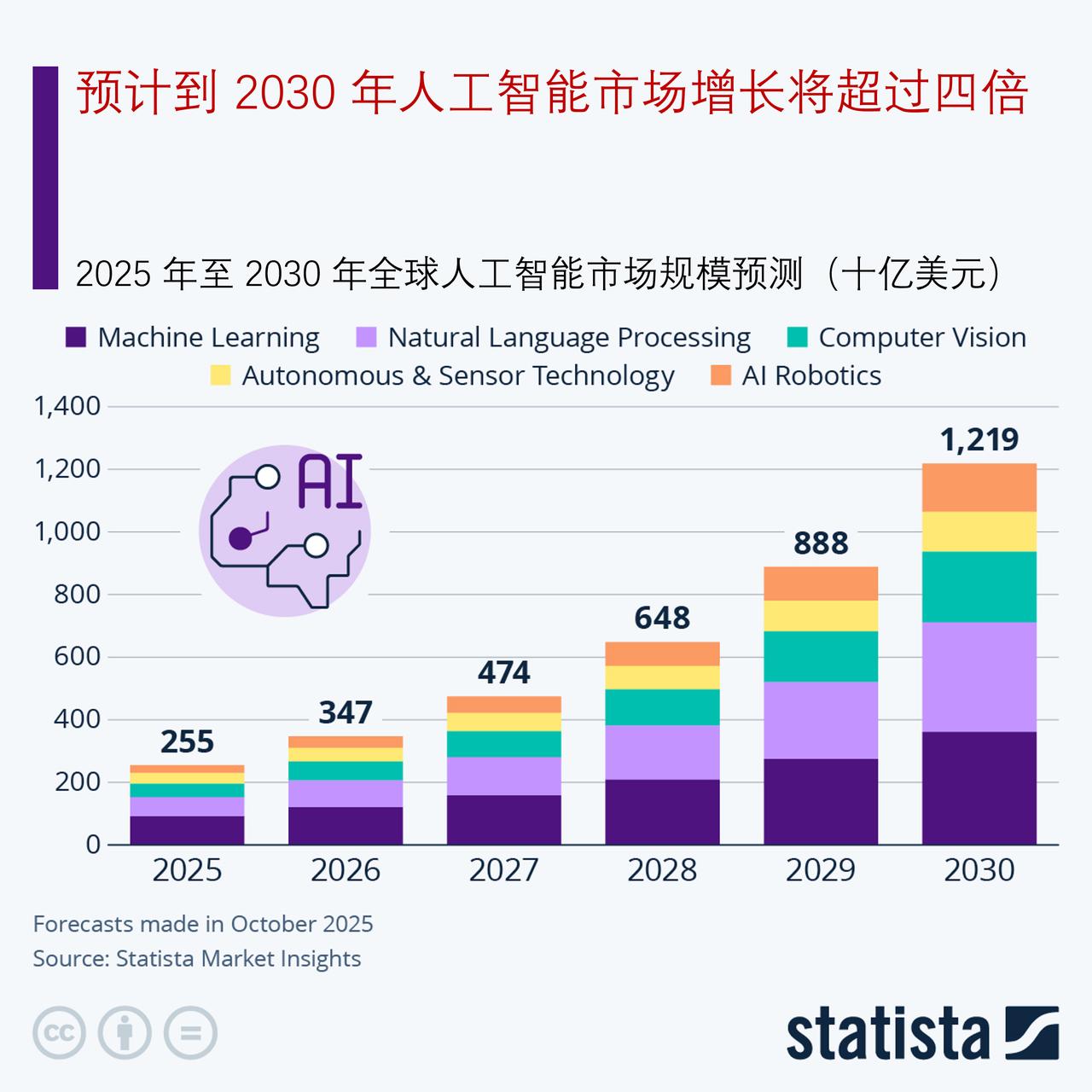 人工智能市场即将迎来爆发式增长，到2030年增幅将达四倍之多未来五年，全球人