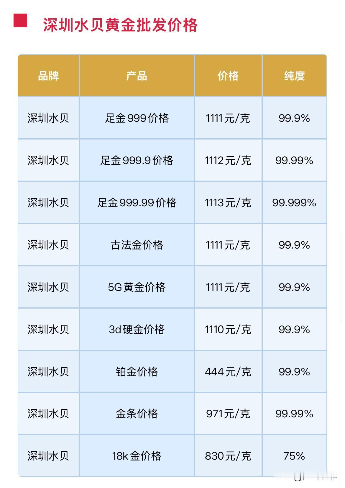 水贝黄金报价！2026年9月14日，农历八月初四，星期一。那么来看看，深