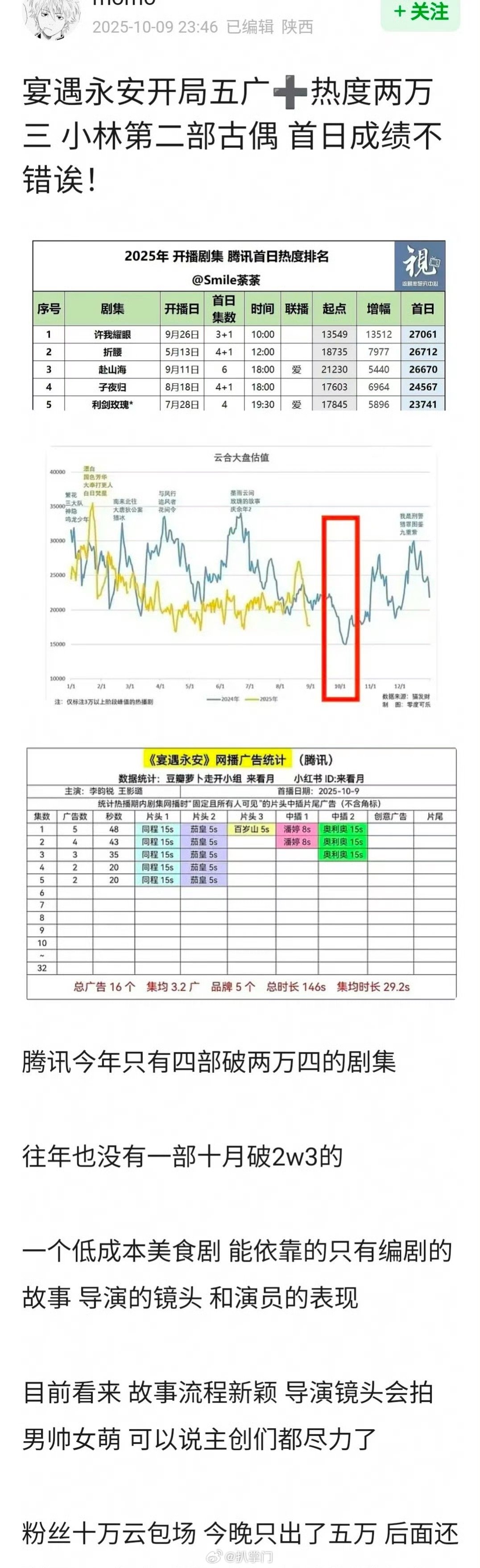 李昀锐宴遇永安热度李昀锐在《九重紫》之后的首部单人扛剧《宴遇永安》在昨天开播了