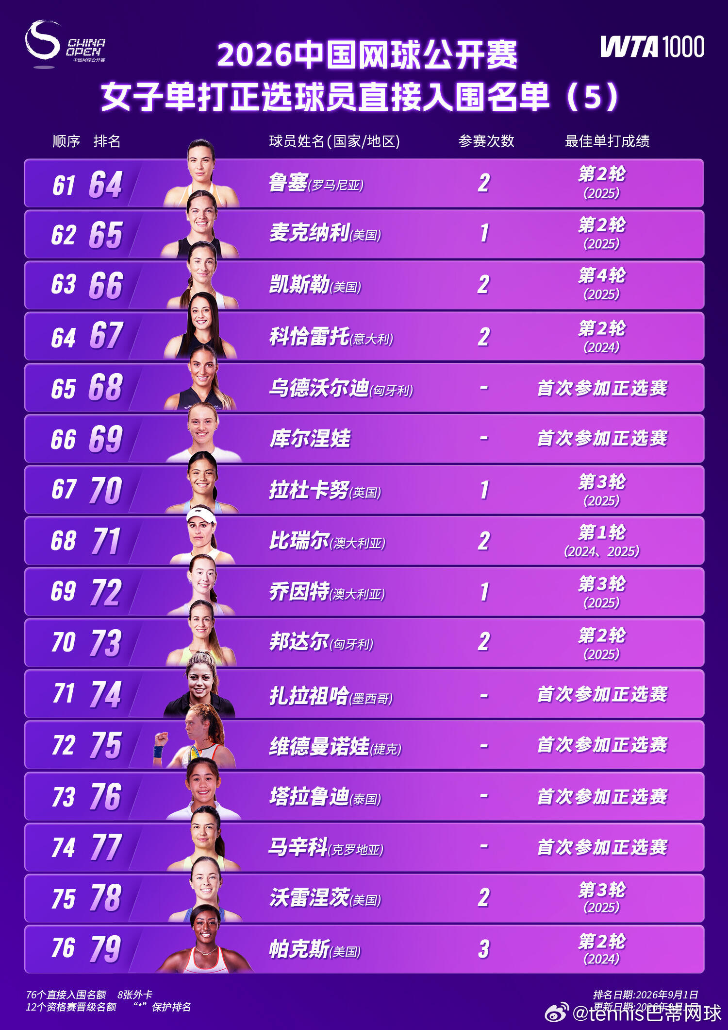 2026中国网球公开赛女单阵容重磅揭晓🎾金秋北京，群星赴约。萨巴伦卡、莱巴金娜