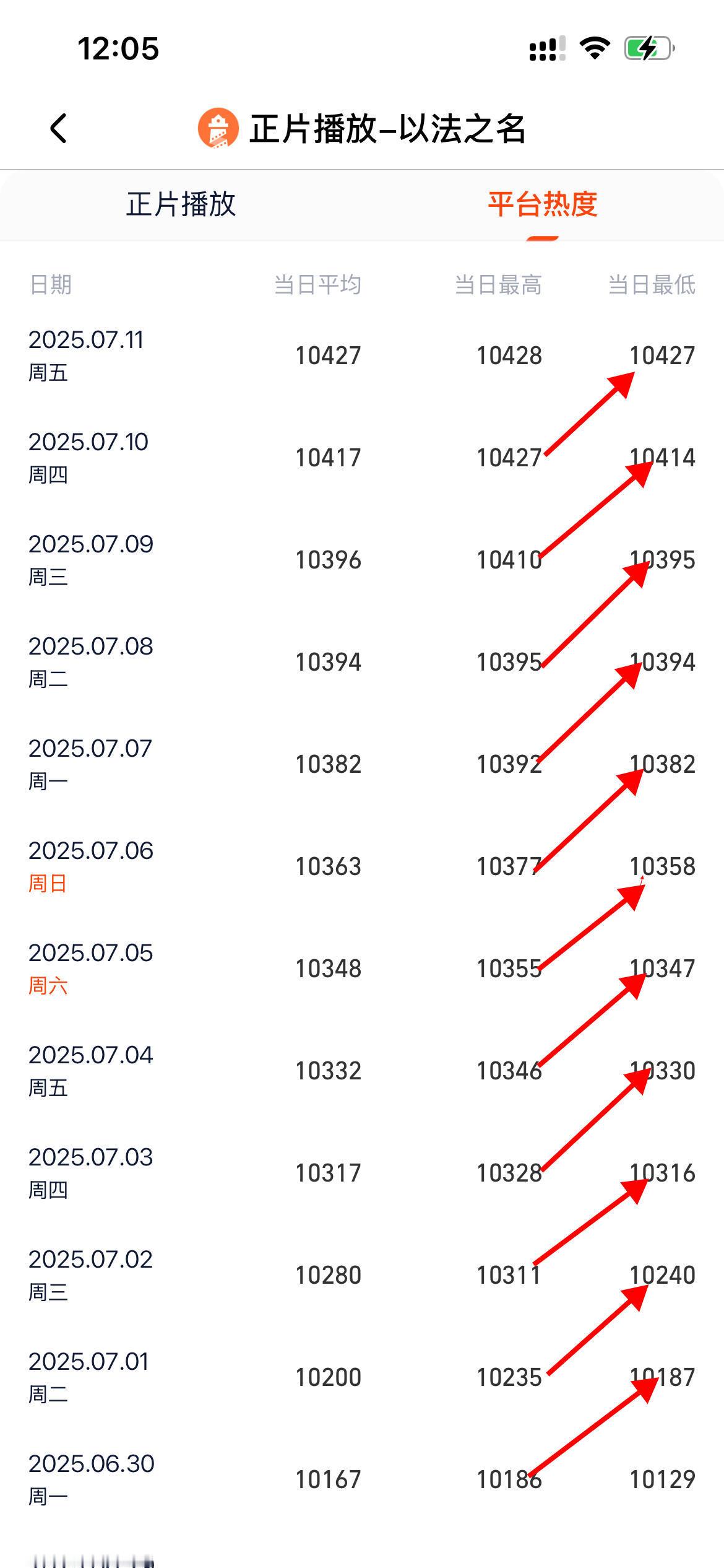当日最低的热度都是前一天的最高热度作假都懒得用心作[吐舌头眯眼睛笑]​​​