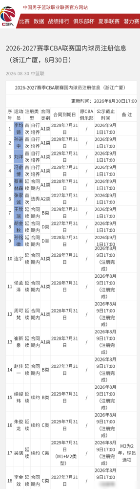 胡金秋的顶薪合同，只剩一年了。广厦这次注册，明面上补了5个新秀，4个自己青训出来的。但名单里没有一个