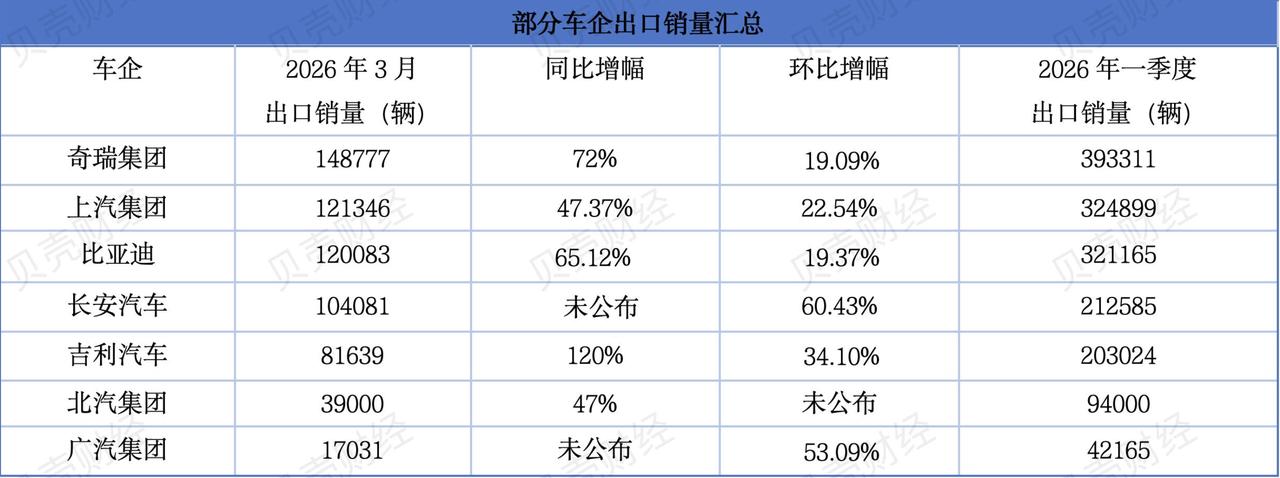 🔥69.5万！暴增74.3%！中国车出海彻底杀疯了！谁能想到，中国汽车