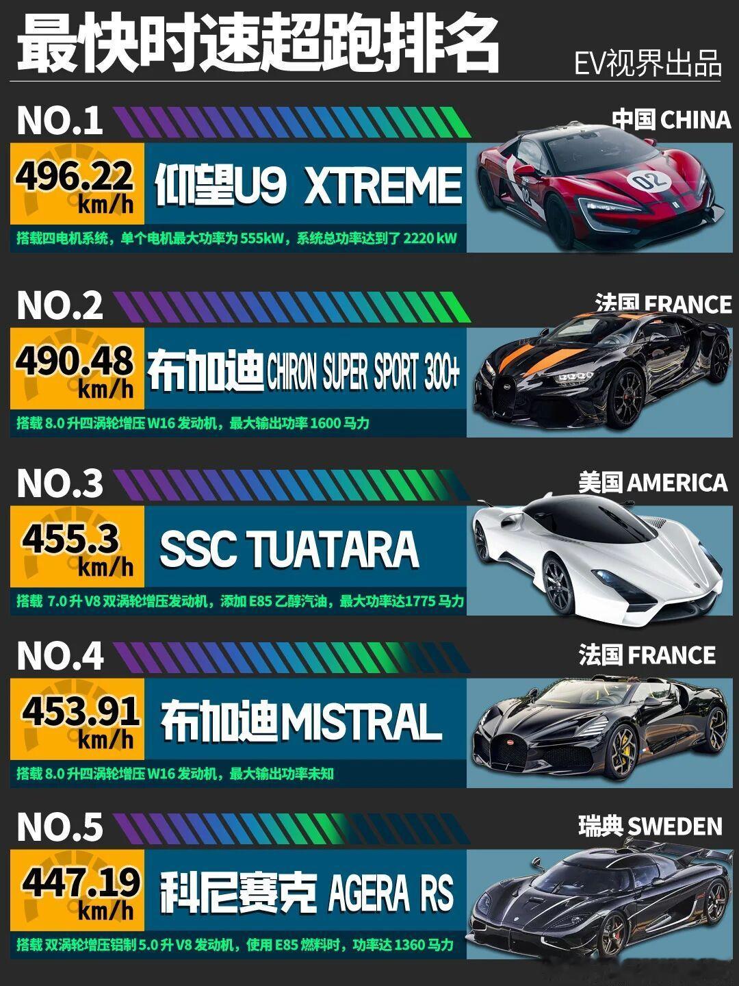 仰望U9Xtreme领衔，全球最快超跑有哪些？仰望U9Xtreme2