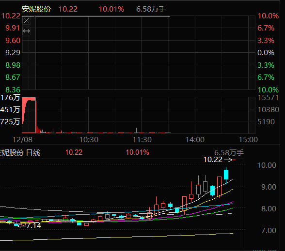安妮股份002235，激进的大家可以排版进，那天给机会就进，轻仓就行，这只票应该