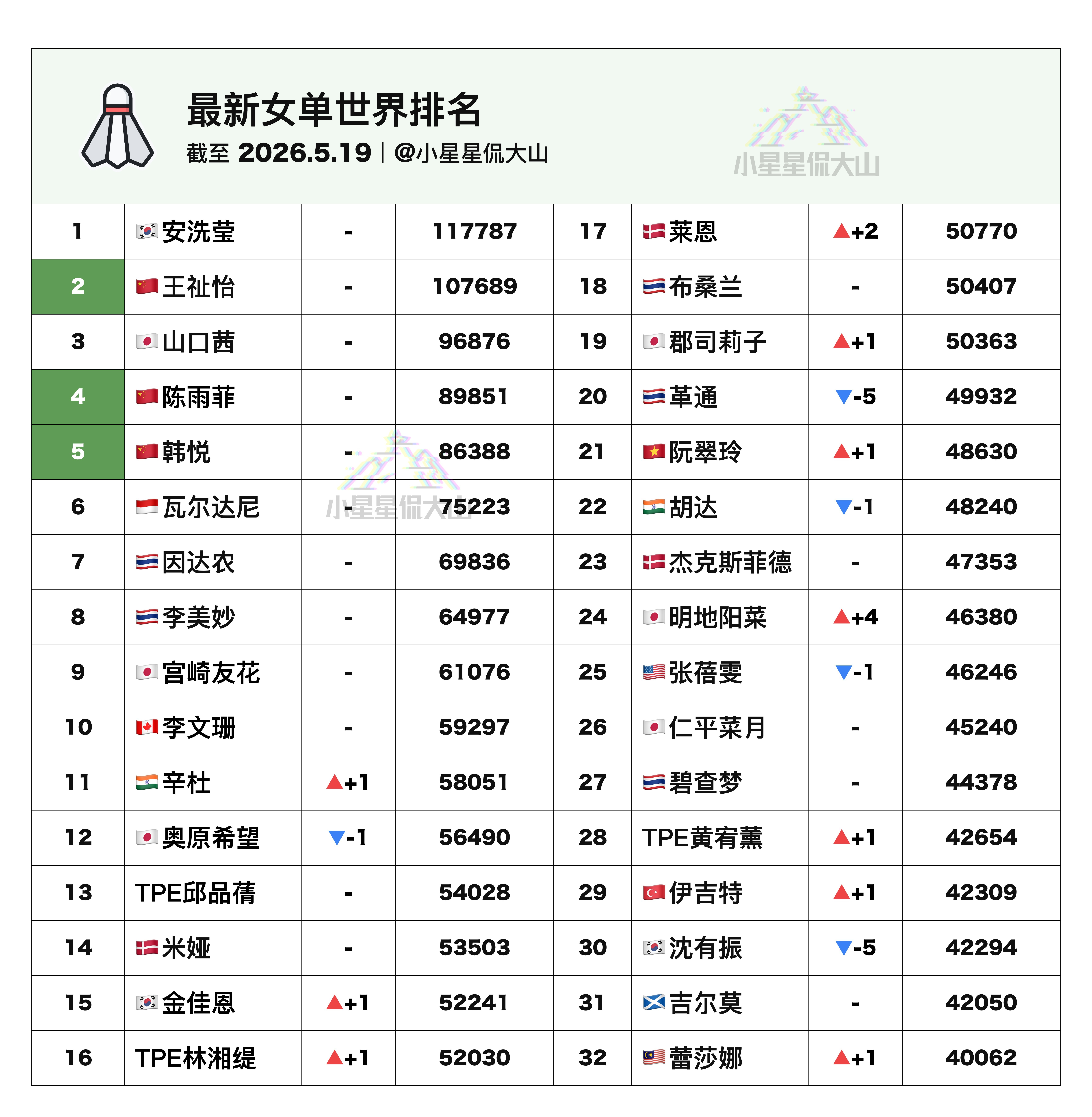 【最新女单世界排名】🇨🇳王祉怡2🏆山口茜3🥈陈雨菲4🇨🇳韩悦
