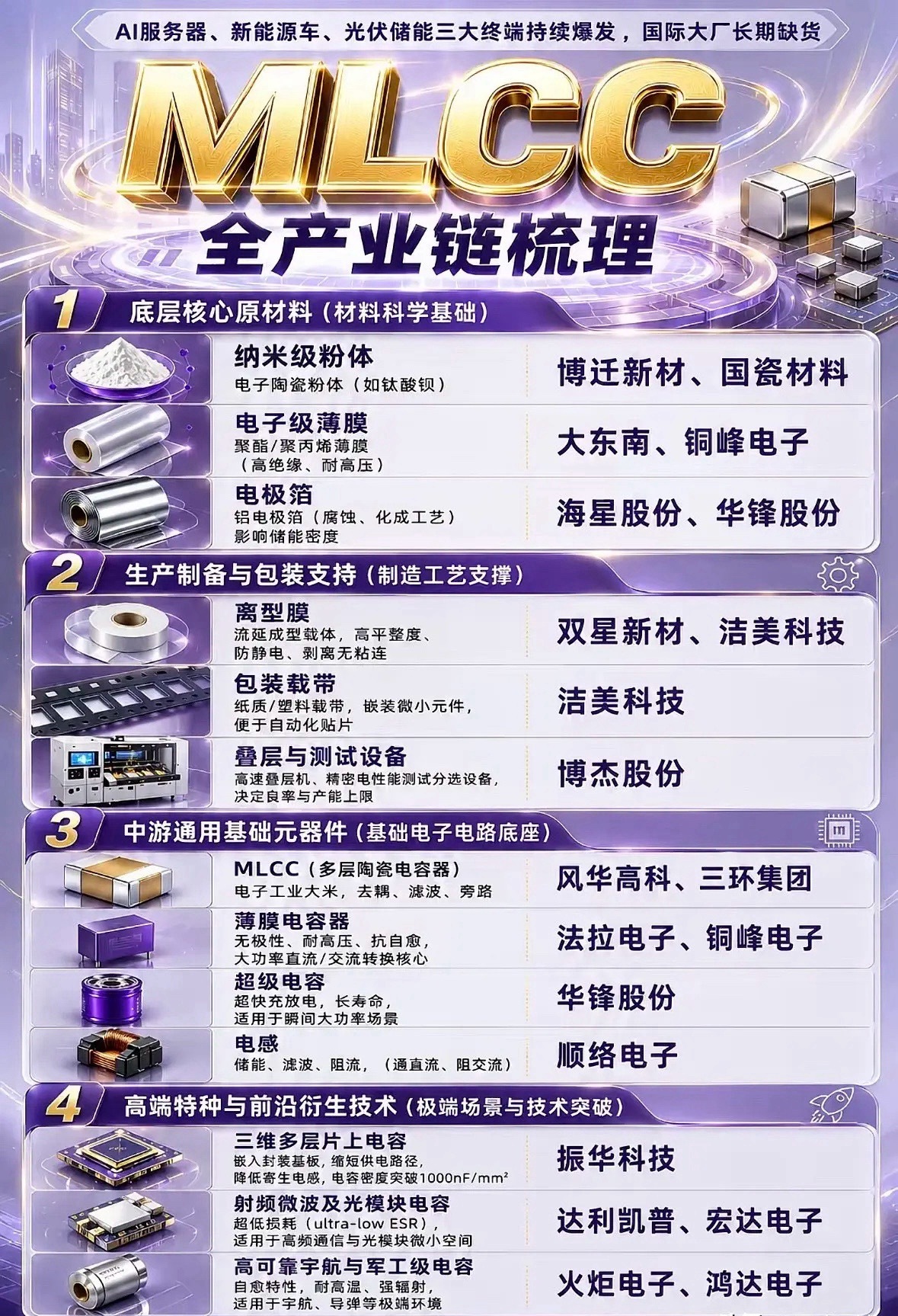 MLCC概念股全梳理：MLCC俗称电子工业大米，本轮核心驱动：AI服务器单机用量