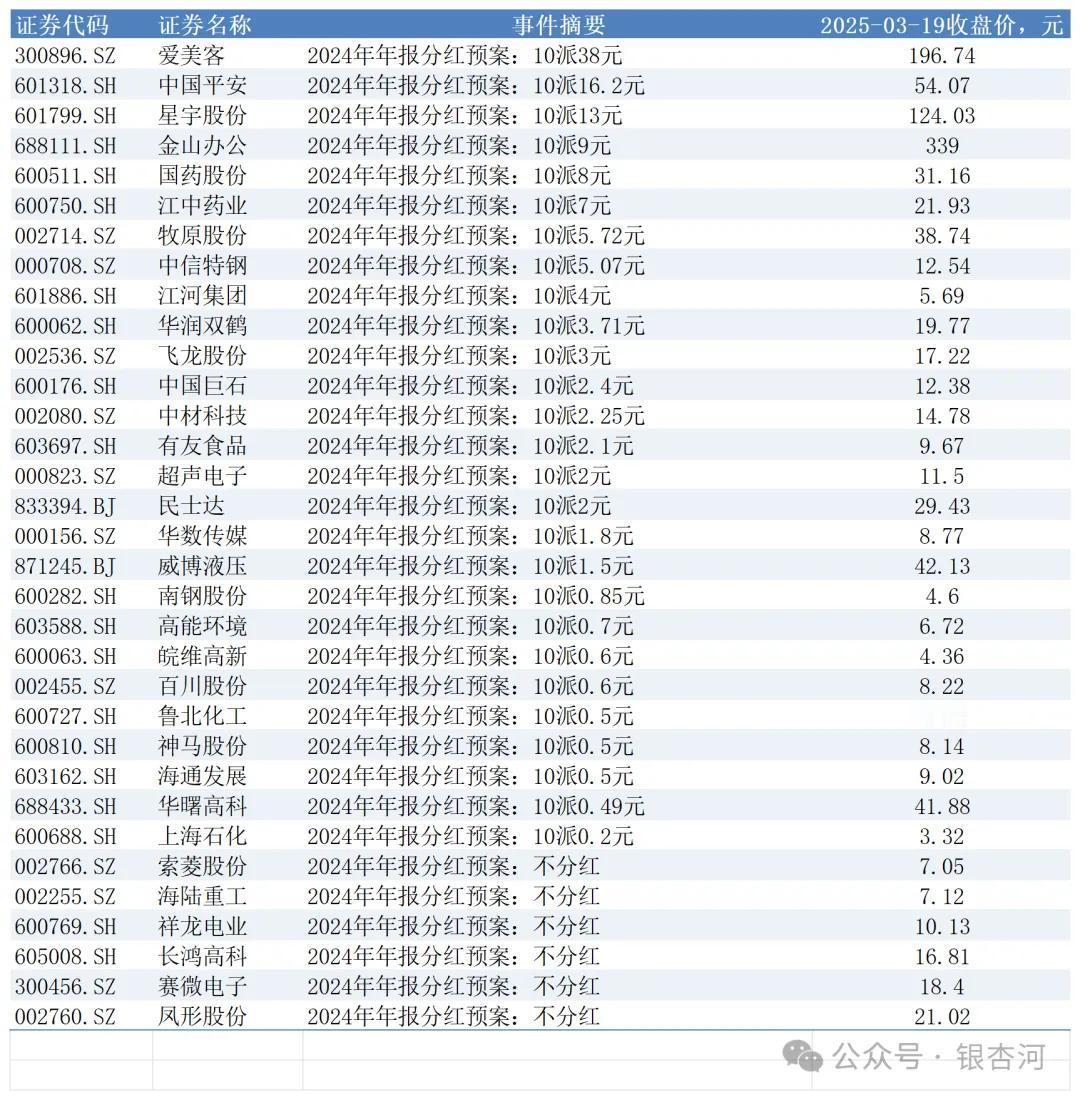 2025-03-20，爱美客等33支股票2024年年报分红预案