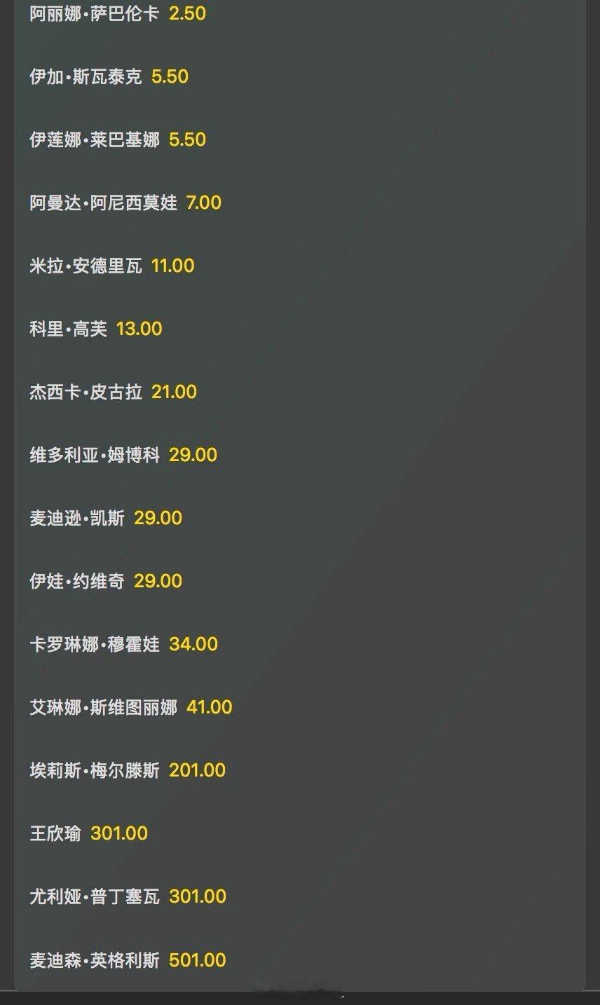 澳网女单16强夺冠赔率👇萨巴伦卡：2.2斯瓦泰克、莱巴金娜：5.5阿尼西莫娃：