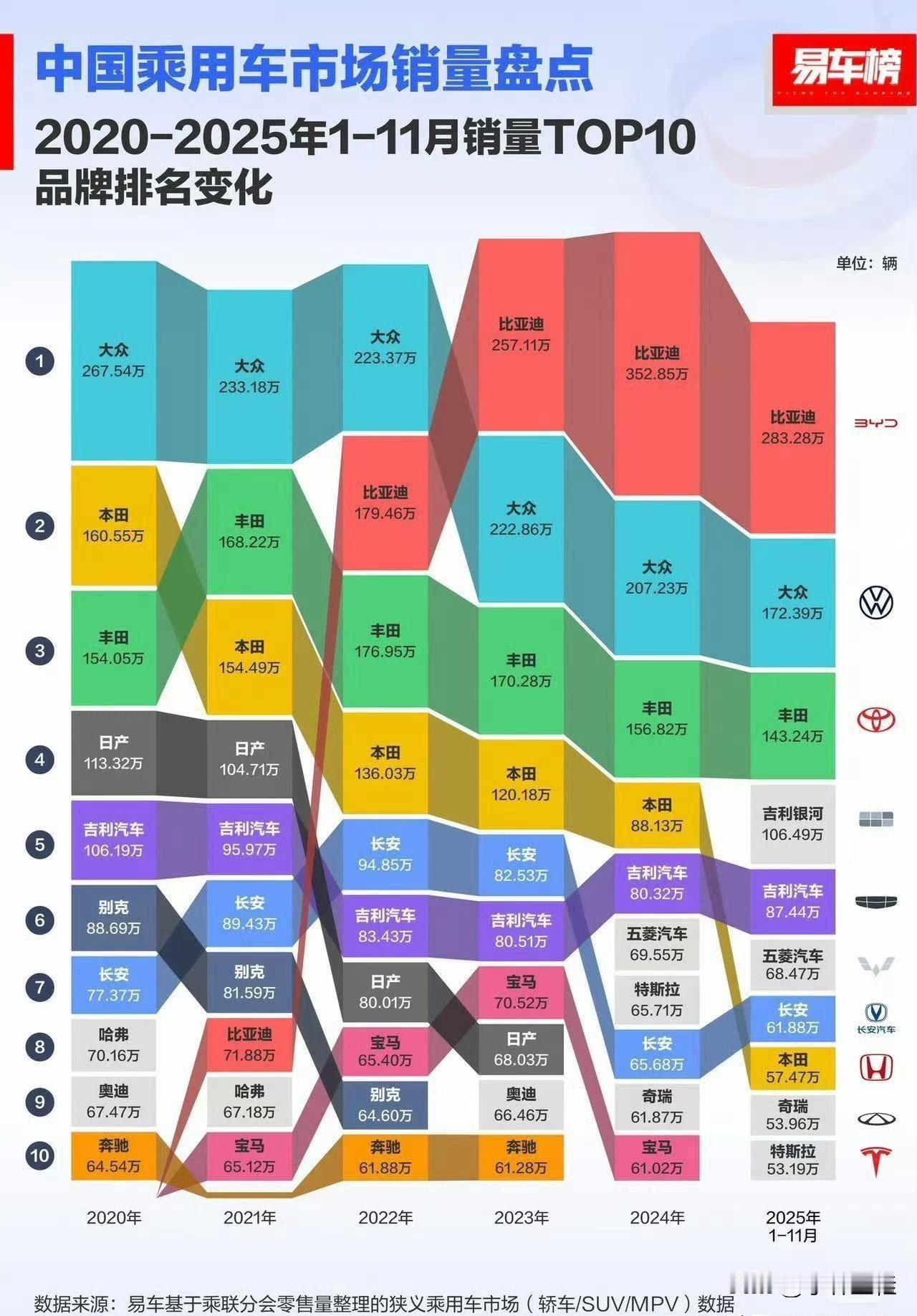 2020年：中国乘用车市场销量前10榜，没有比亚迪；2021年：中国乘用车市场