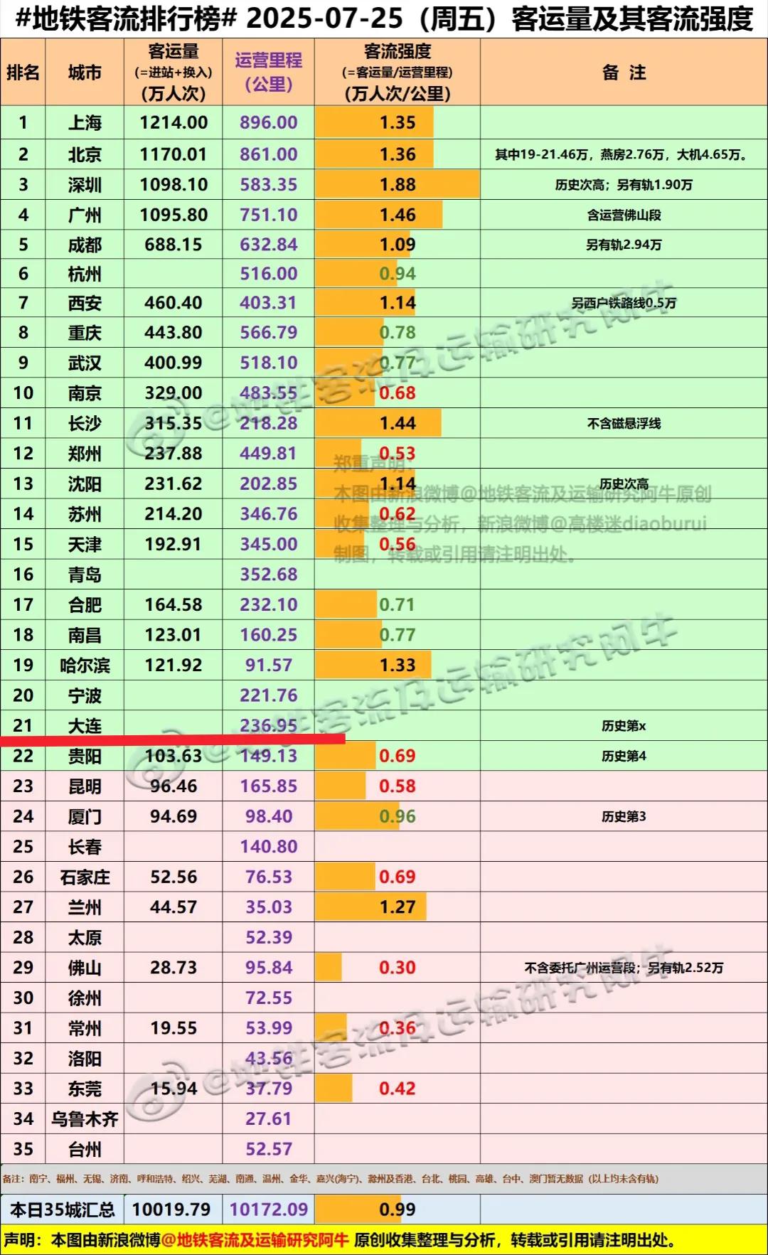 我感觉大连的发展活力还是逊色于沈阳、哈尔滨。即便前几天时代少年团在大连举办演唱会