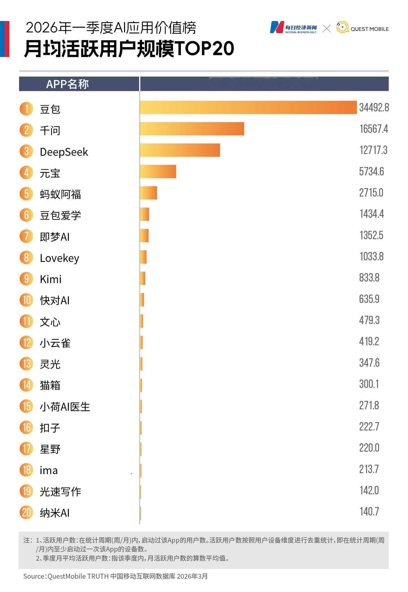 中国大模型做得最差的是豆包，做得最好的也是豆包豆包据说是个万亿参数大模型，经常答