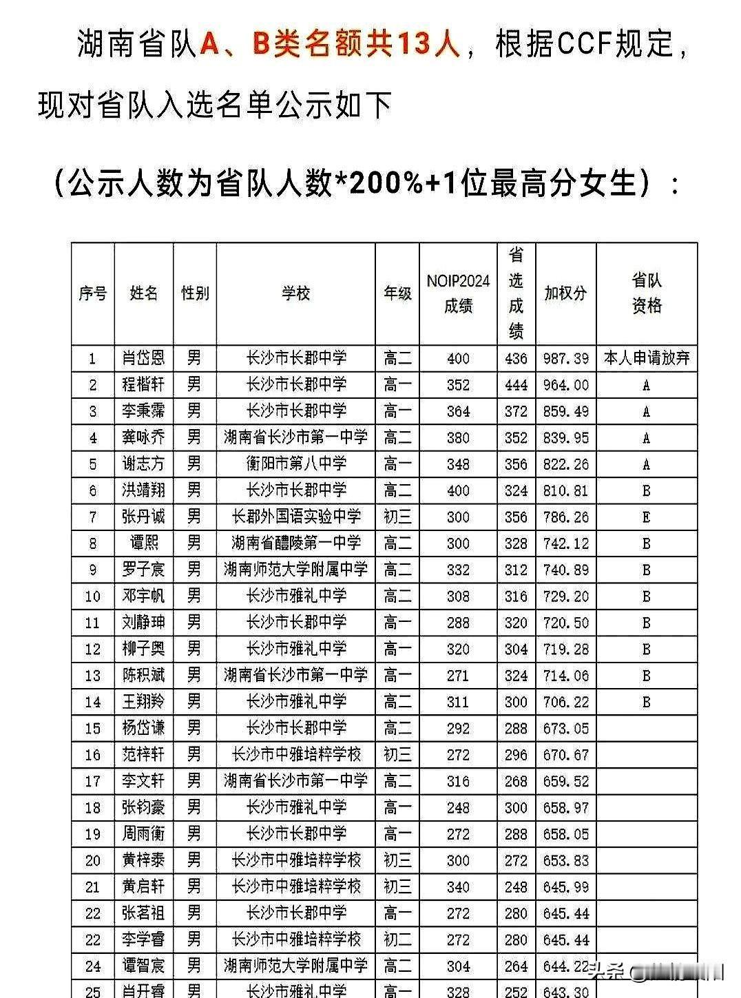 好家伙！湖南信息学奥赛省队名单一出直接炸锅了！长郡中学这波杀疯了，全省1