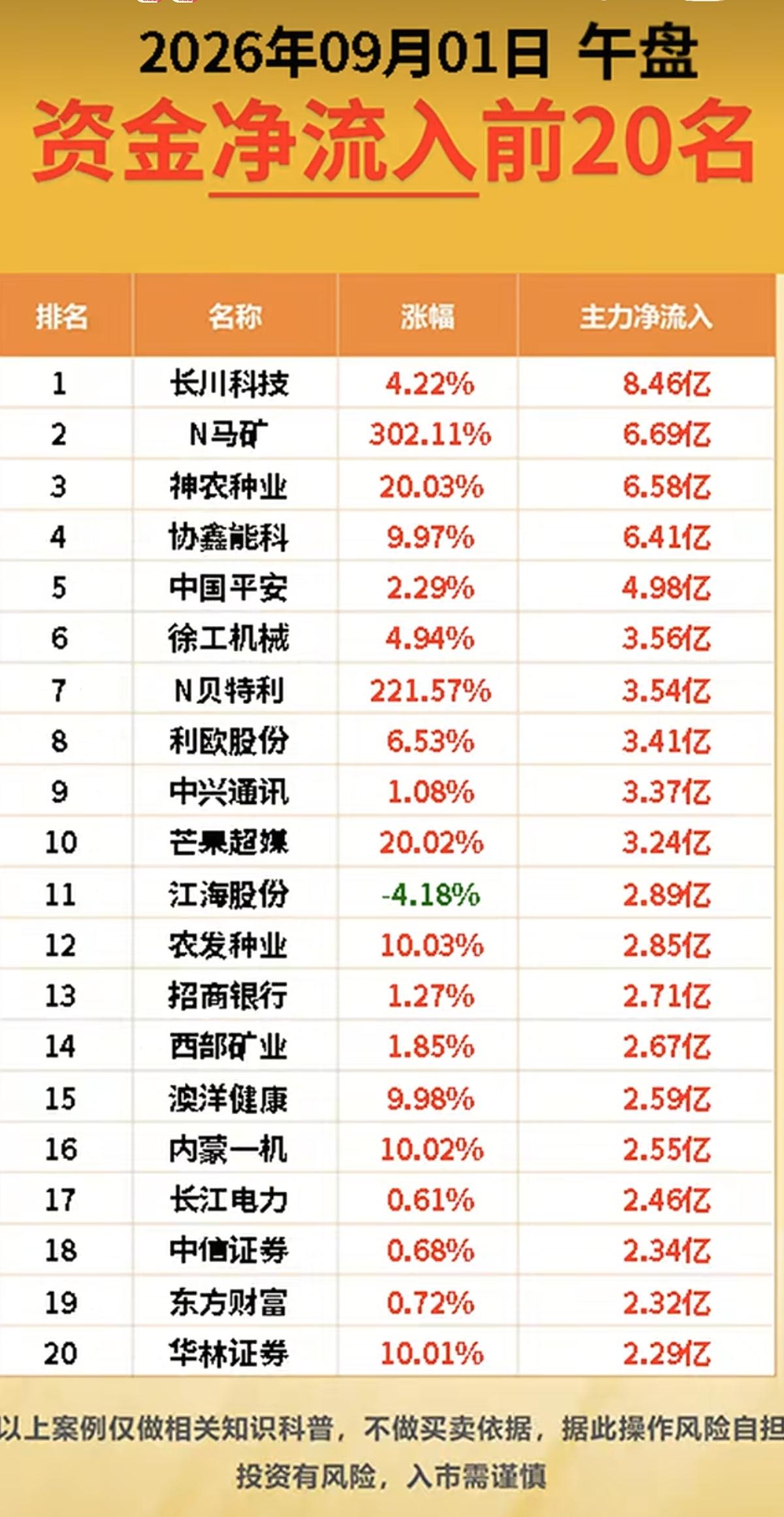 9.01周二主力大资金+净流入抢筹榜TOP20！！1.粮食，农业种植2
