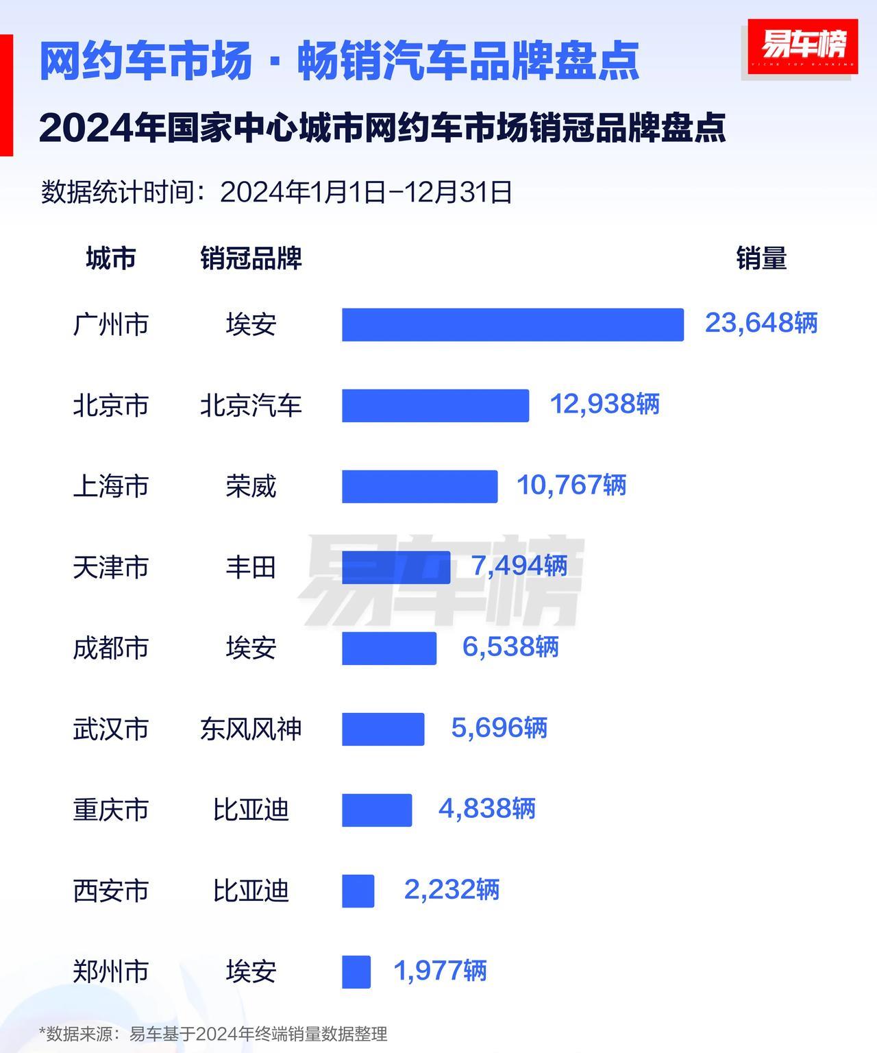 经常打车，你可能没留意，身边跑的都是谁家王牌，广州满街跑的是埃安，上海霸主是荣威