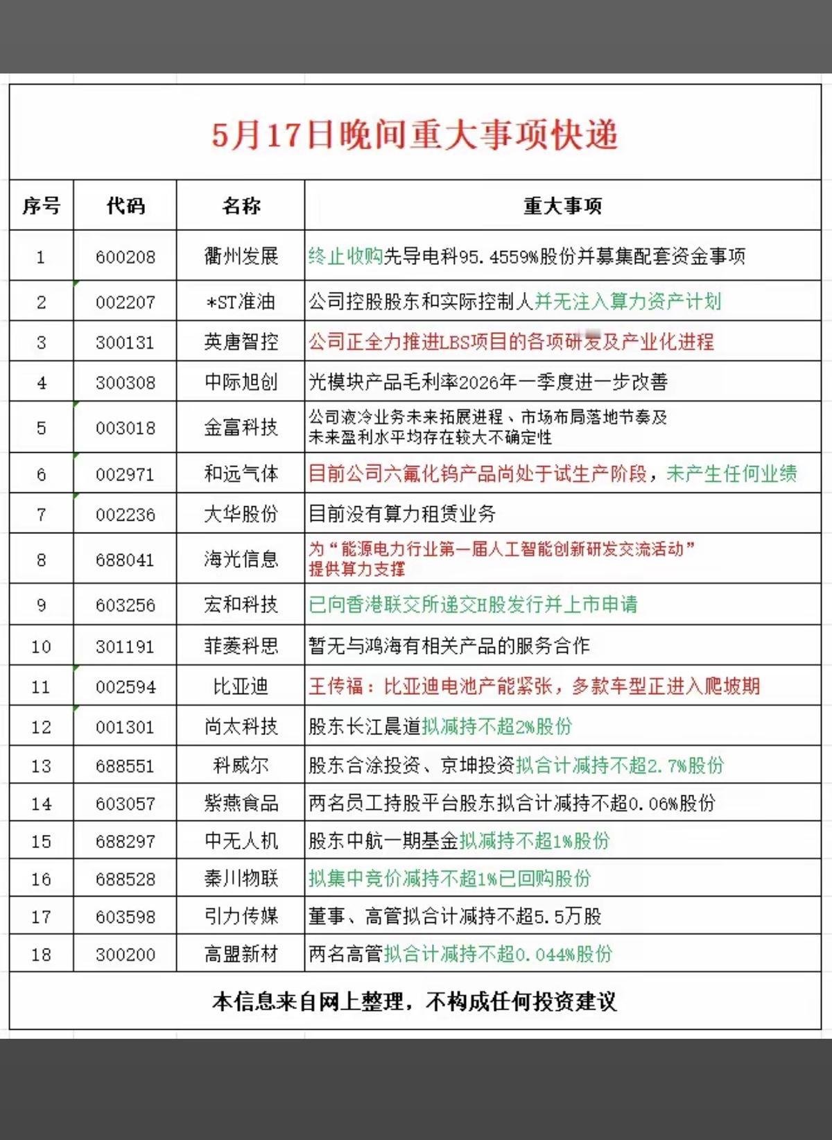 5.17周日晚间上市公司公告精选汇总！比亚迪：电池产能紧张！18家