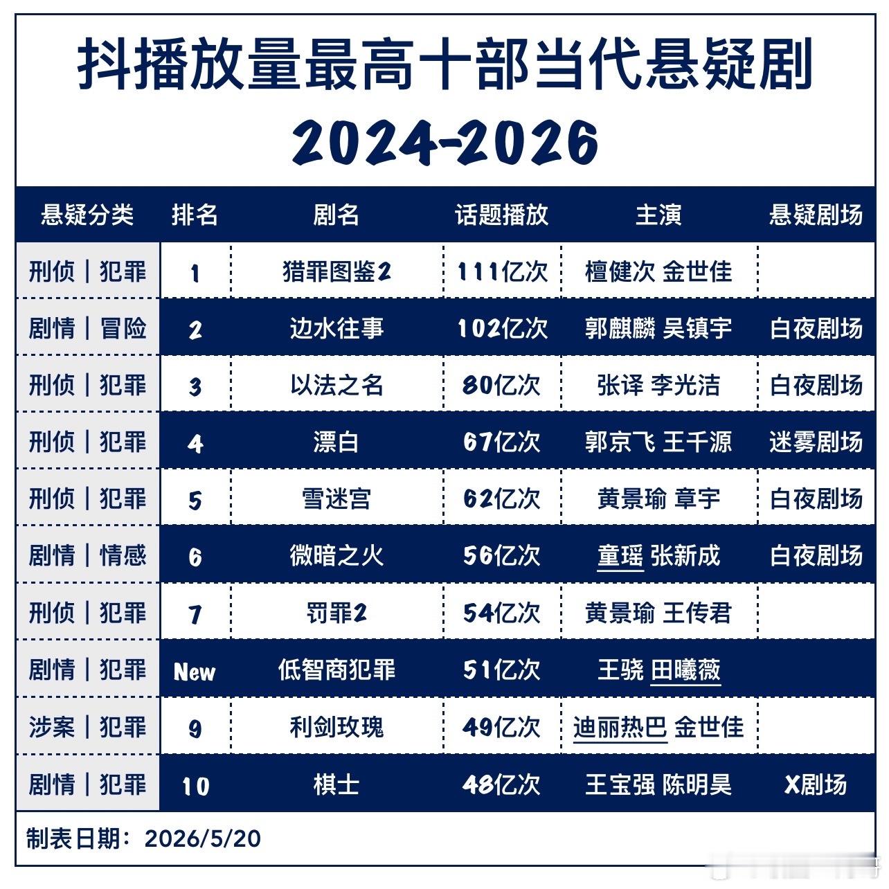 近三年🫘热度最高的10部悬疑剧90top🥜檀健次《猎罪图鉴2》🌸迪丽热巴《