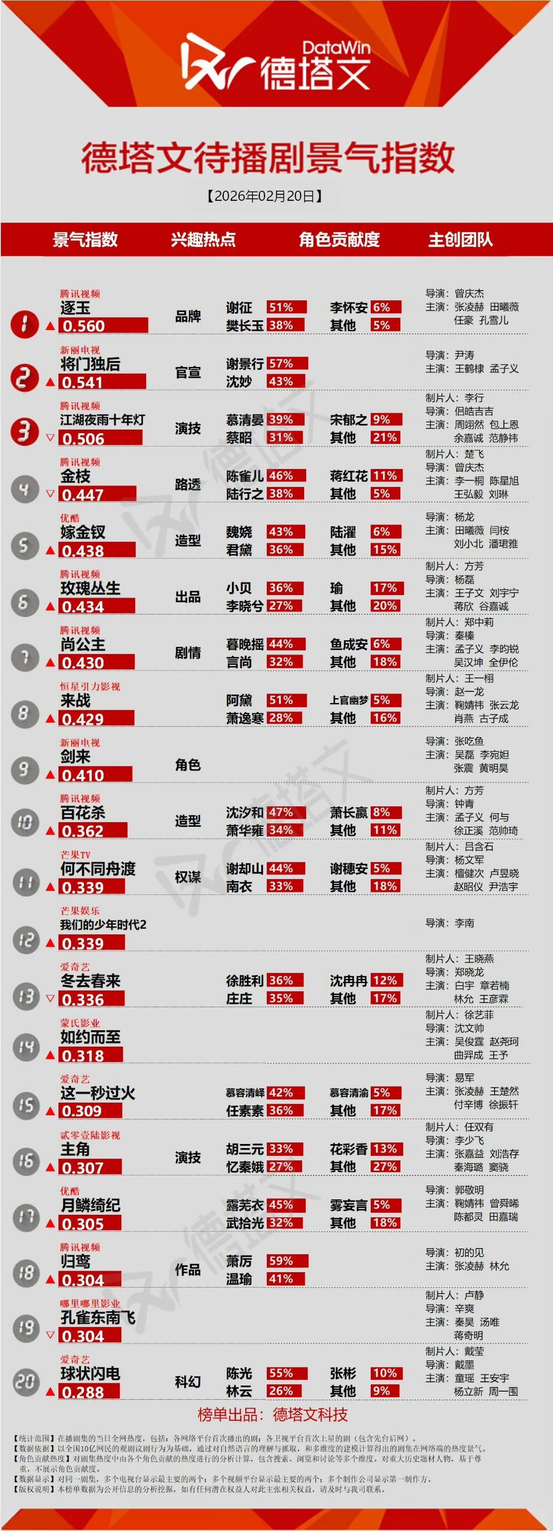 德塔文待播剧指数一览