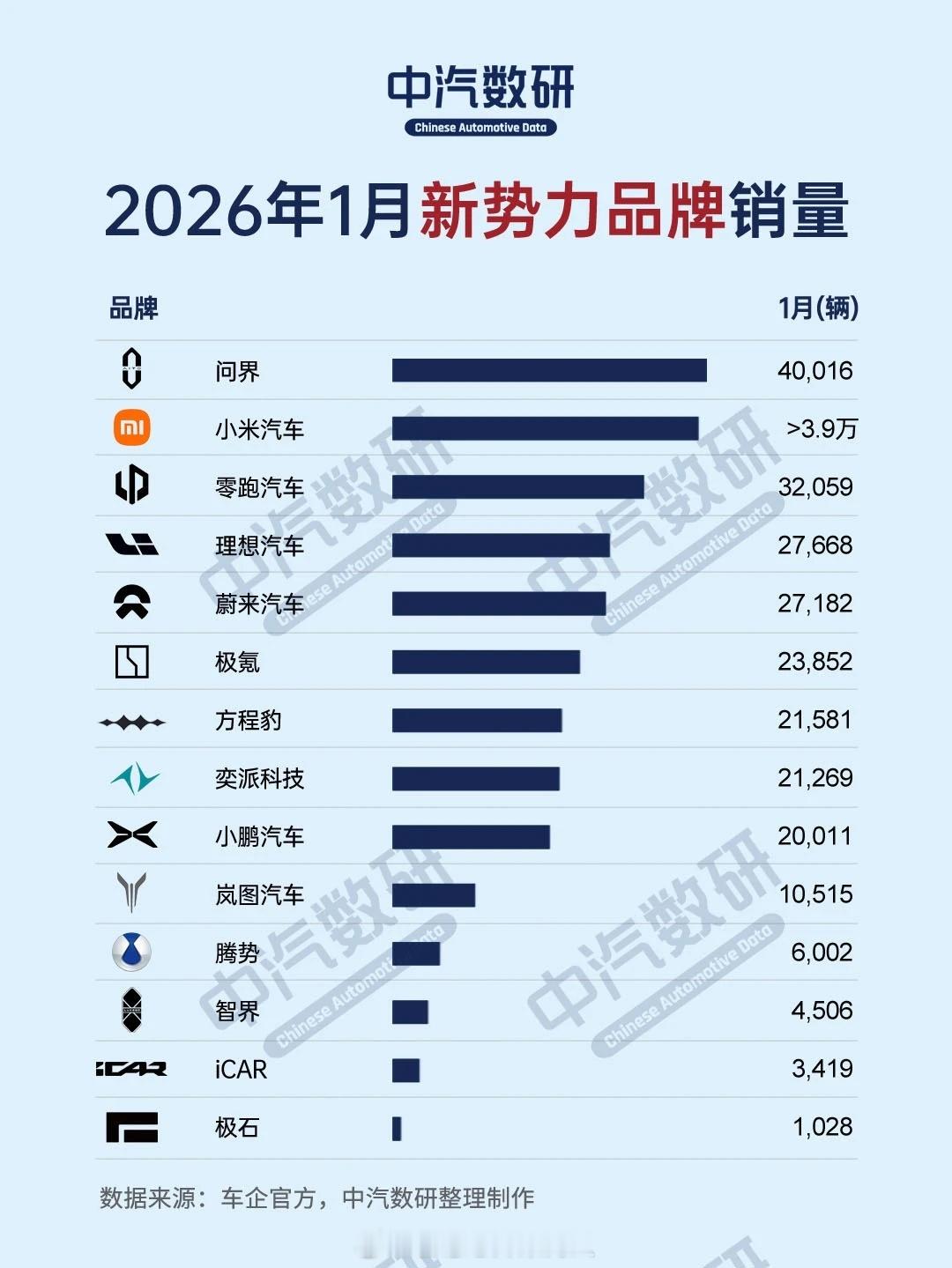 截止昨晚各新势力厂商已公布的1月份销量汇总。看来大家都环比下降了很多。数据来自中