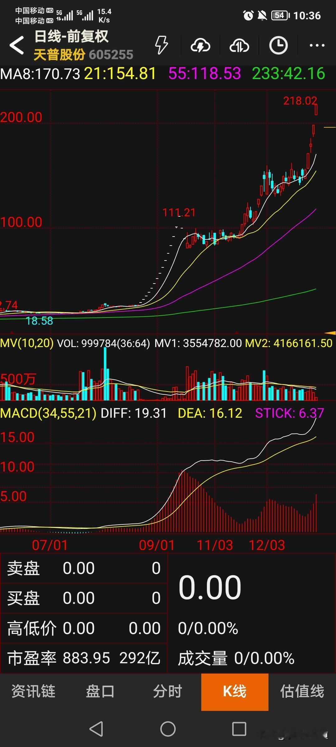 16倍暴涨后遭证监会立案！天普股份
