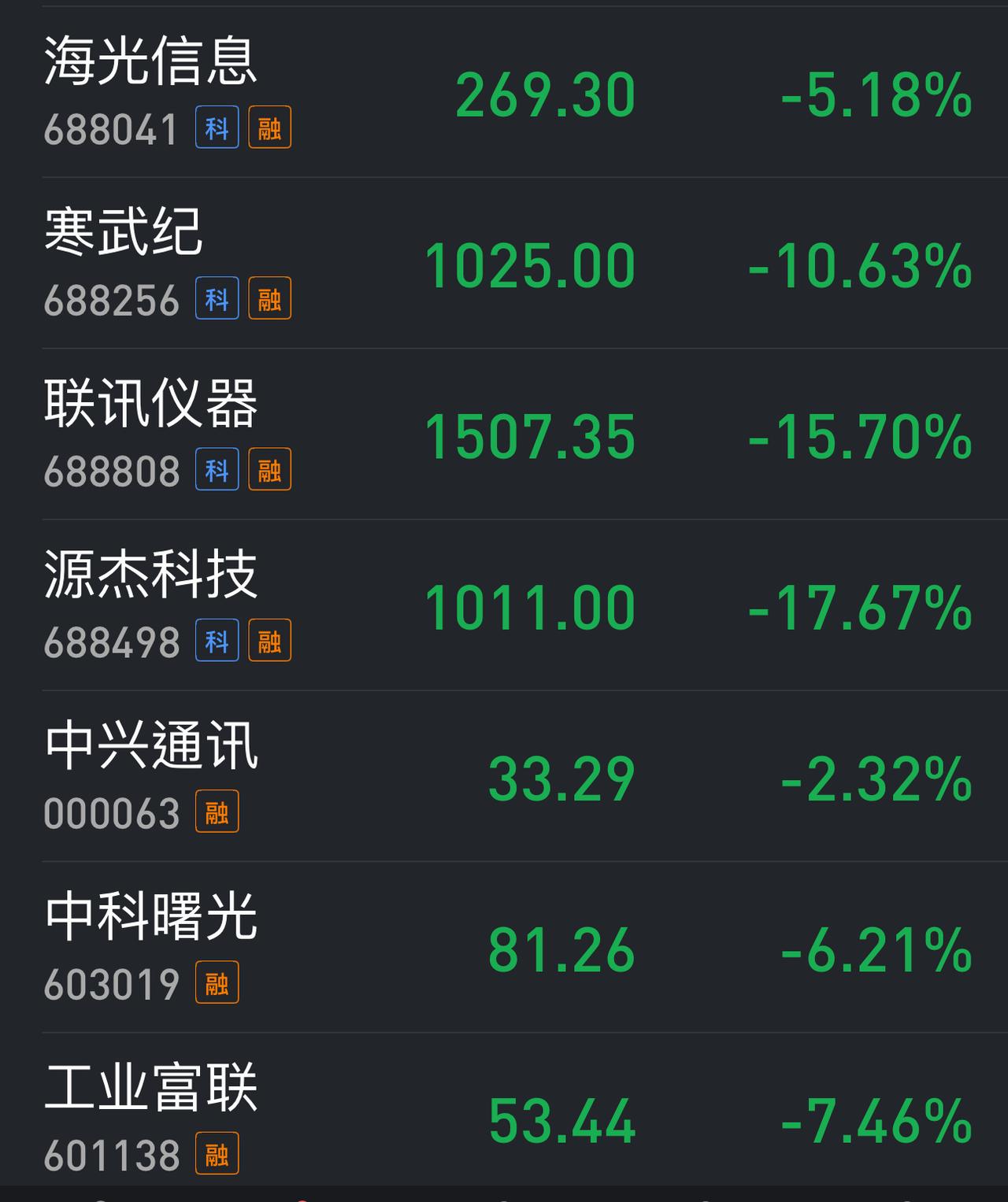今天过后，两市千元股可能仅剩2只。最近的市场行情，已经不能用任何技术指标去判断