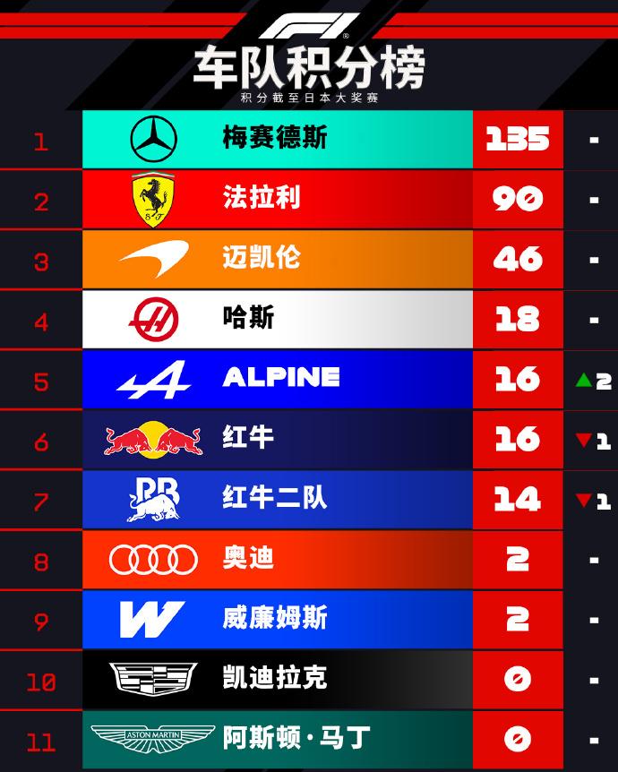 日本站后车队榜彻底变天，梅奔135分一骑绝尘，领先法拉利45分，优势肉眼