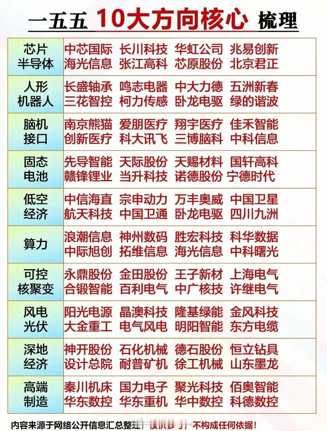 十五五规划10大科技方向核心龙头梳理!(附相关概念龙头名单)“十五五”重点方向从