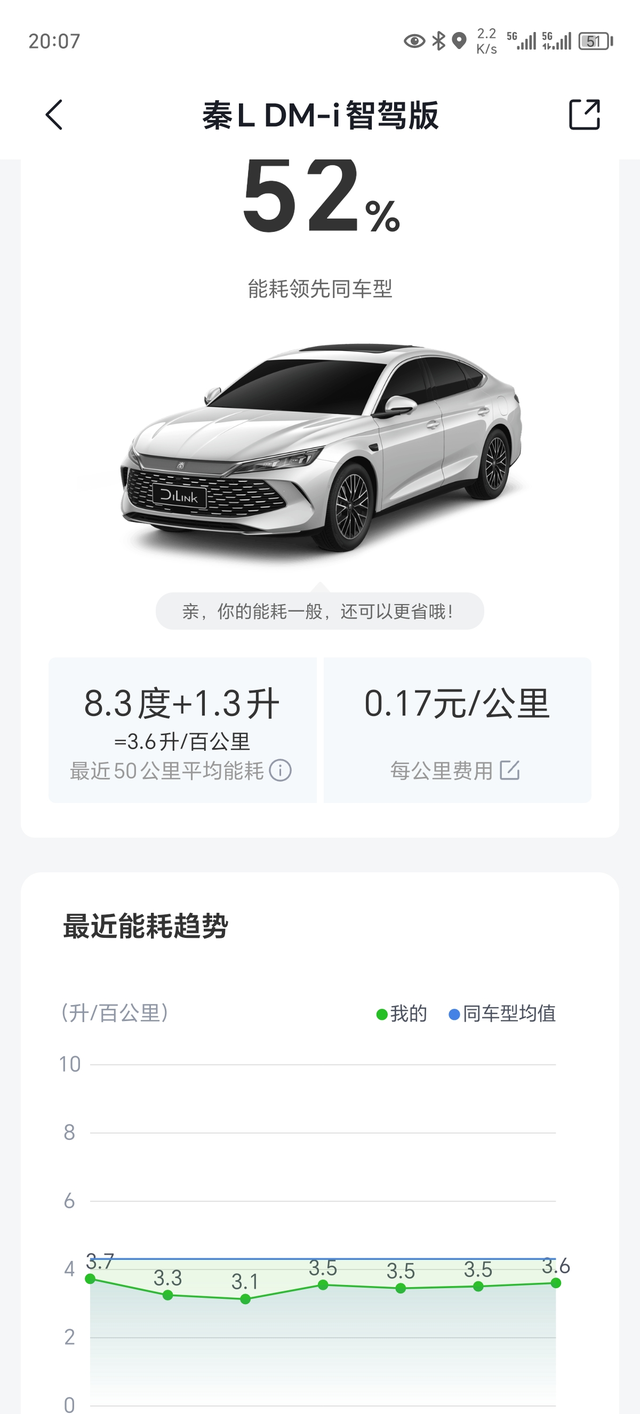 比亚迪秦L虚标严重我买的80公里的。实际续航40公里。简直离了个大谱呀，油表