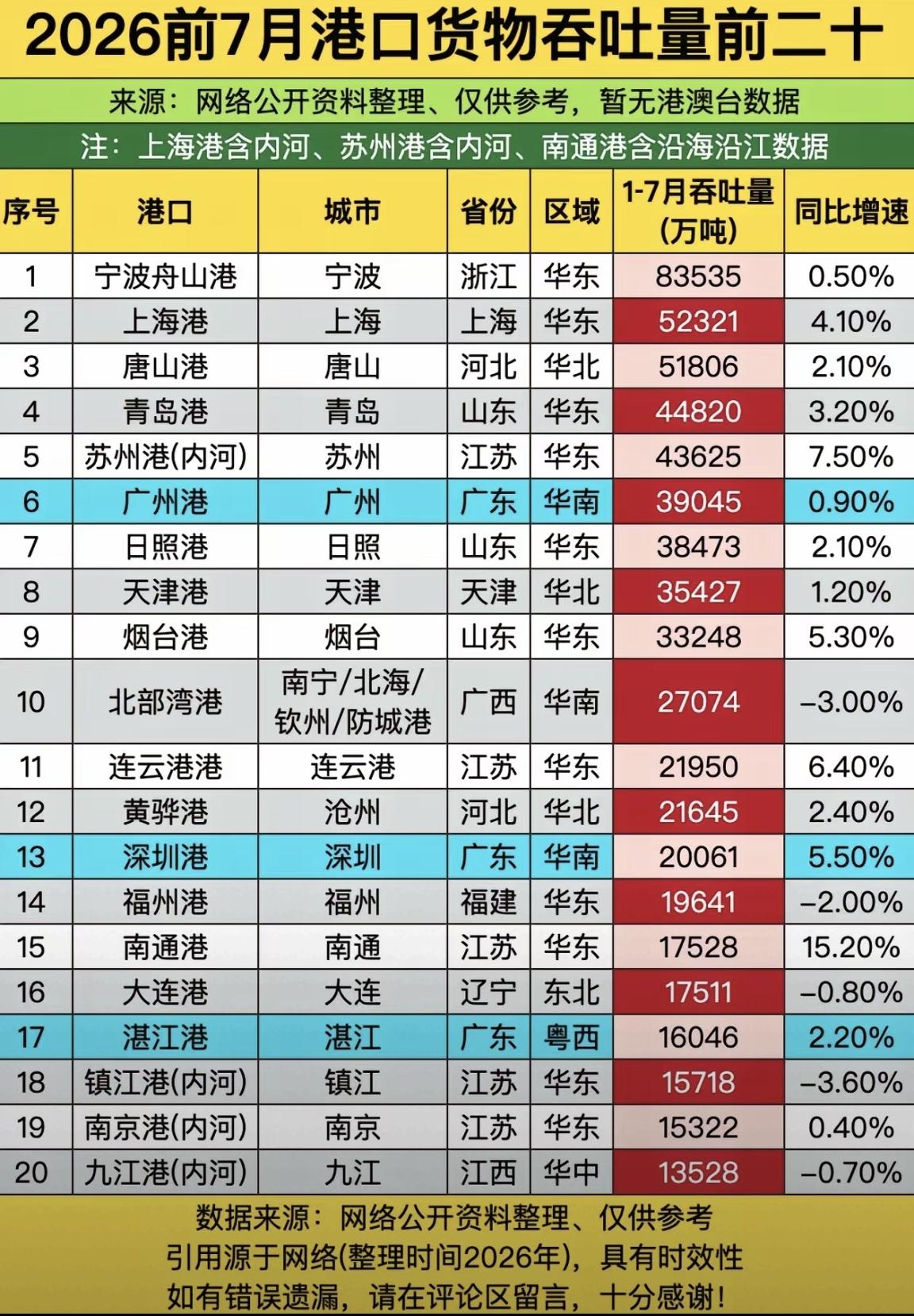 【2026年前7个月，全国港口货物吞吐量TOP20榜】今年前七个月，在港口货