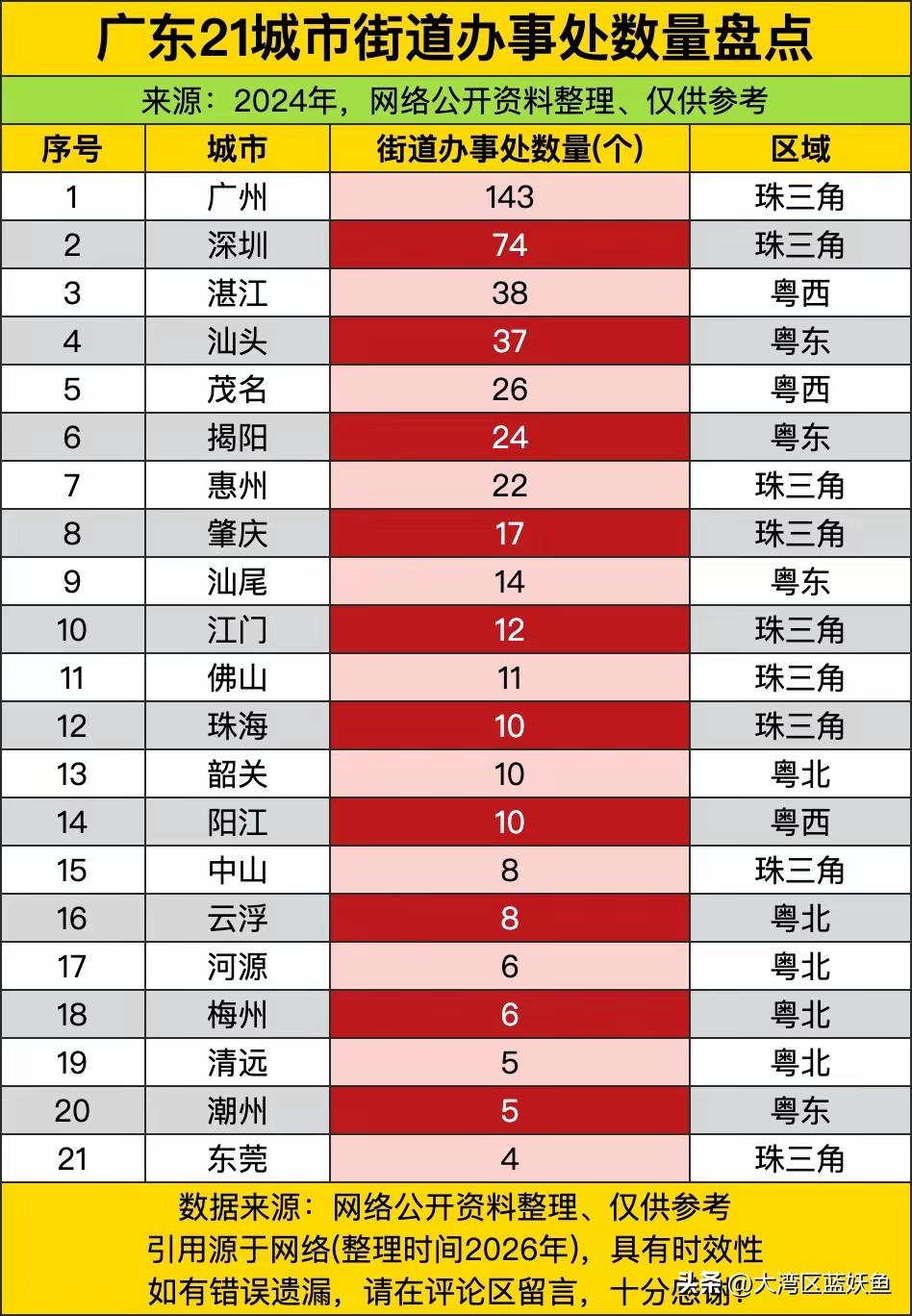 广州在街道办数量上直接一骑绝尘，足足143个！深圳才74个，别说零头，零头都比它