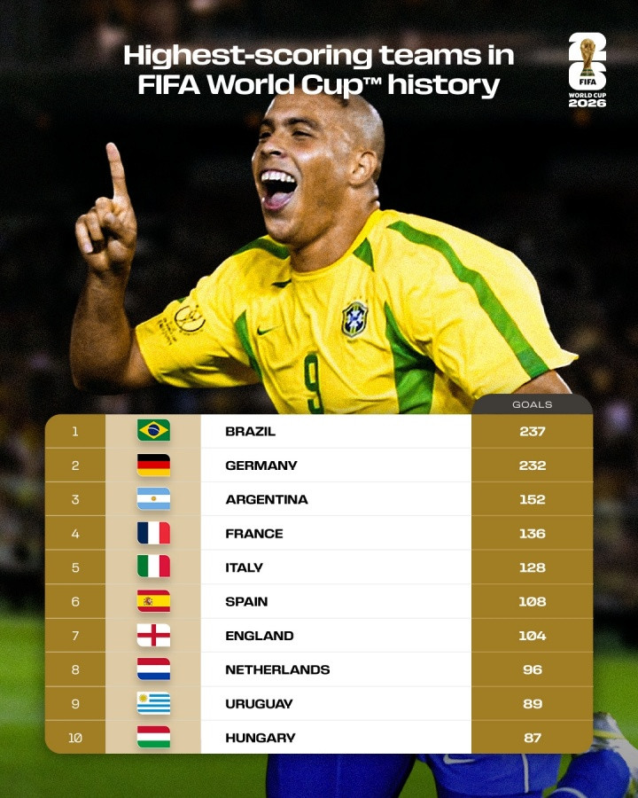 巴德断档前二! 世界杯球队总进球榜: 巴西237球居首 德国232球第2