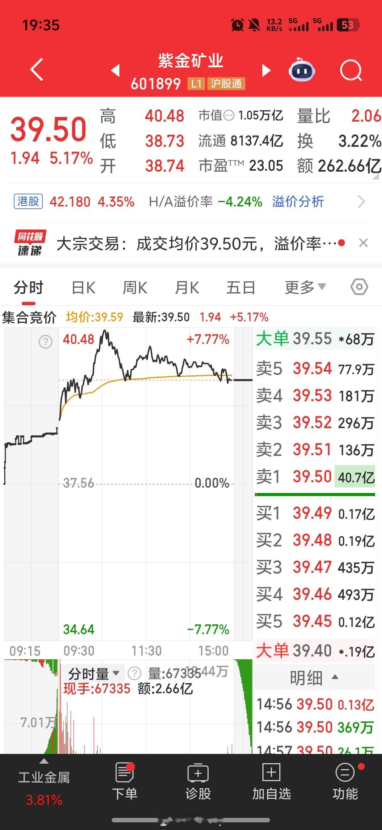 嗯还在“降温”紫金矿业卖一挂单40.7亿元